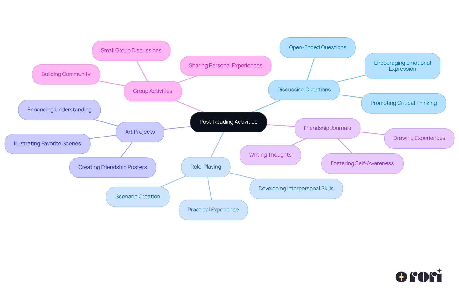 The central node represents the main idea of enhancing understanding through activities. Each branch signifies a different activity, with further details on how that activity supports learning and emotional growth.
