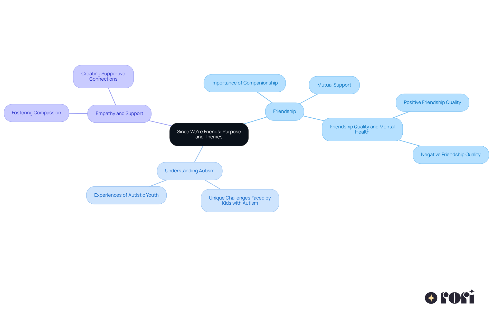 The center shows the book's title, with branches highlighting the key themes. Each color-coded branch represents a different theme, showing how they are interconnected and contributing to the overall message of friendship and understanding.