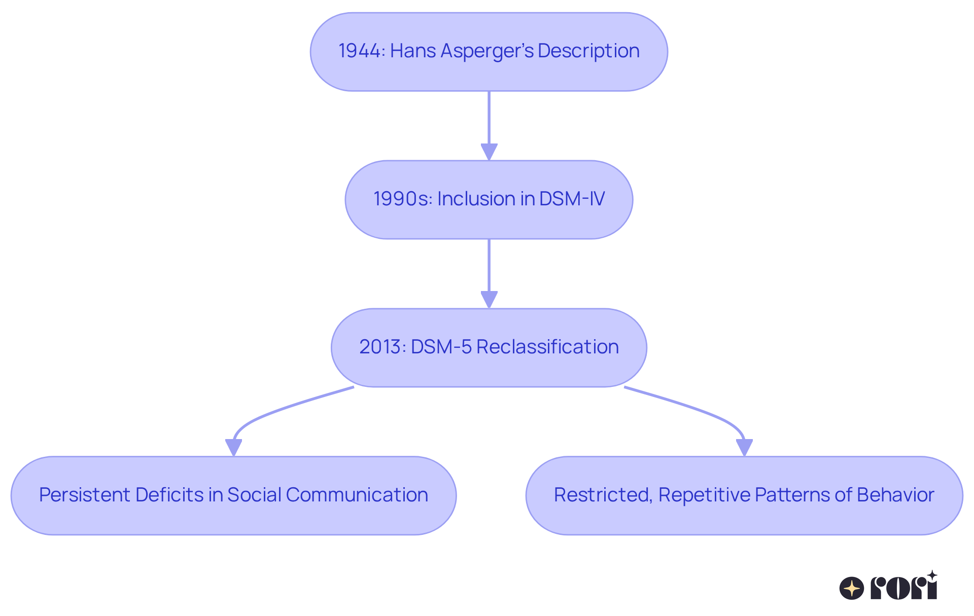 Follow the arrows to see how the understanding and classification of Asperger's syndrome have changed over the years, from its initial description to its inclusion in the DSM-IV, and finally to its current status in the DSM-5.