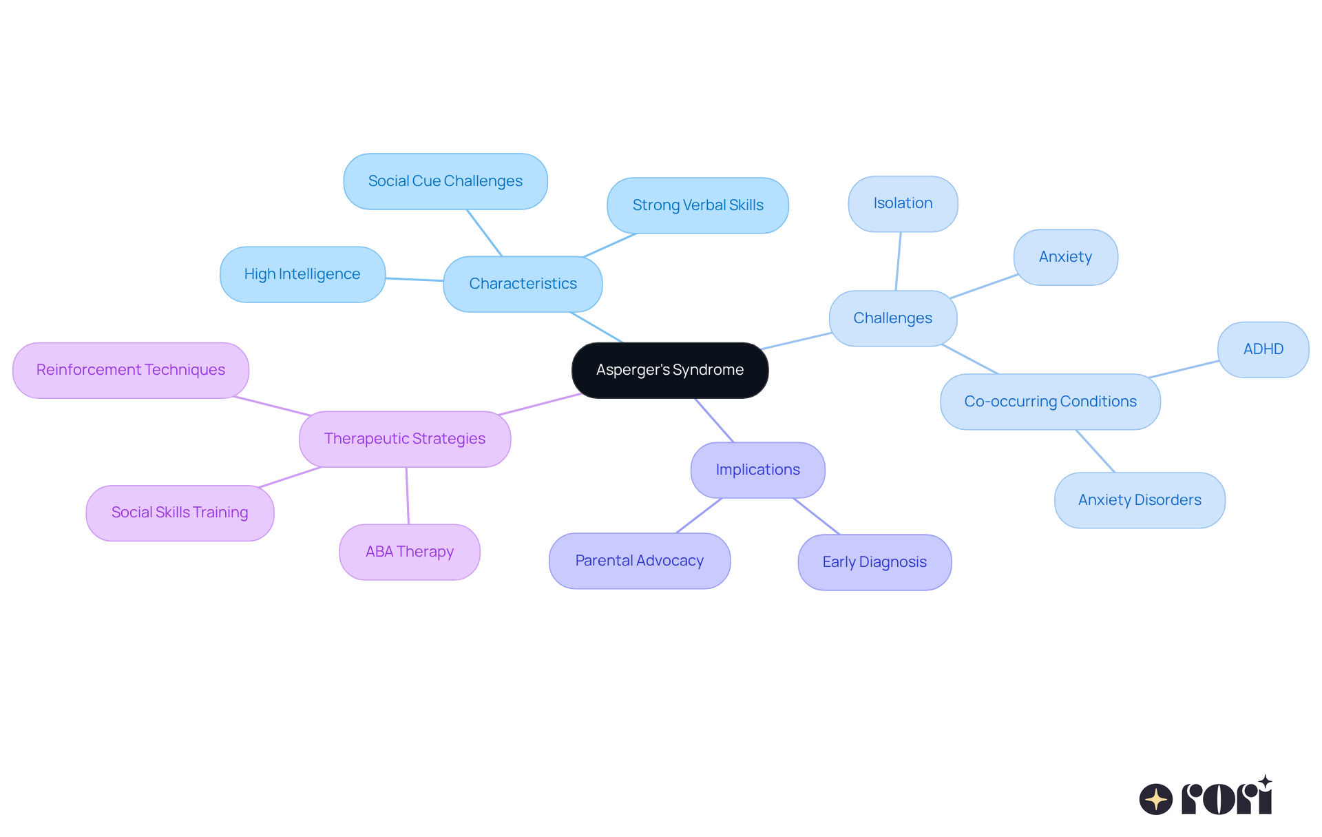 This mindmap starts with Asperger's Syndrome at the center. Each branch represents important aspects like characteristics and challenges, helping you see how they relate and the strategies available for support.