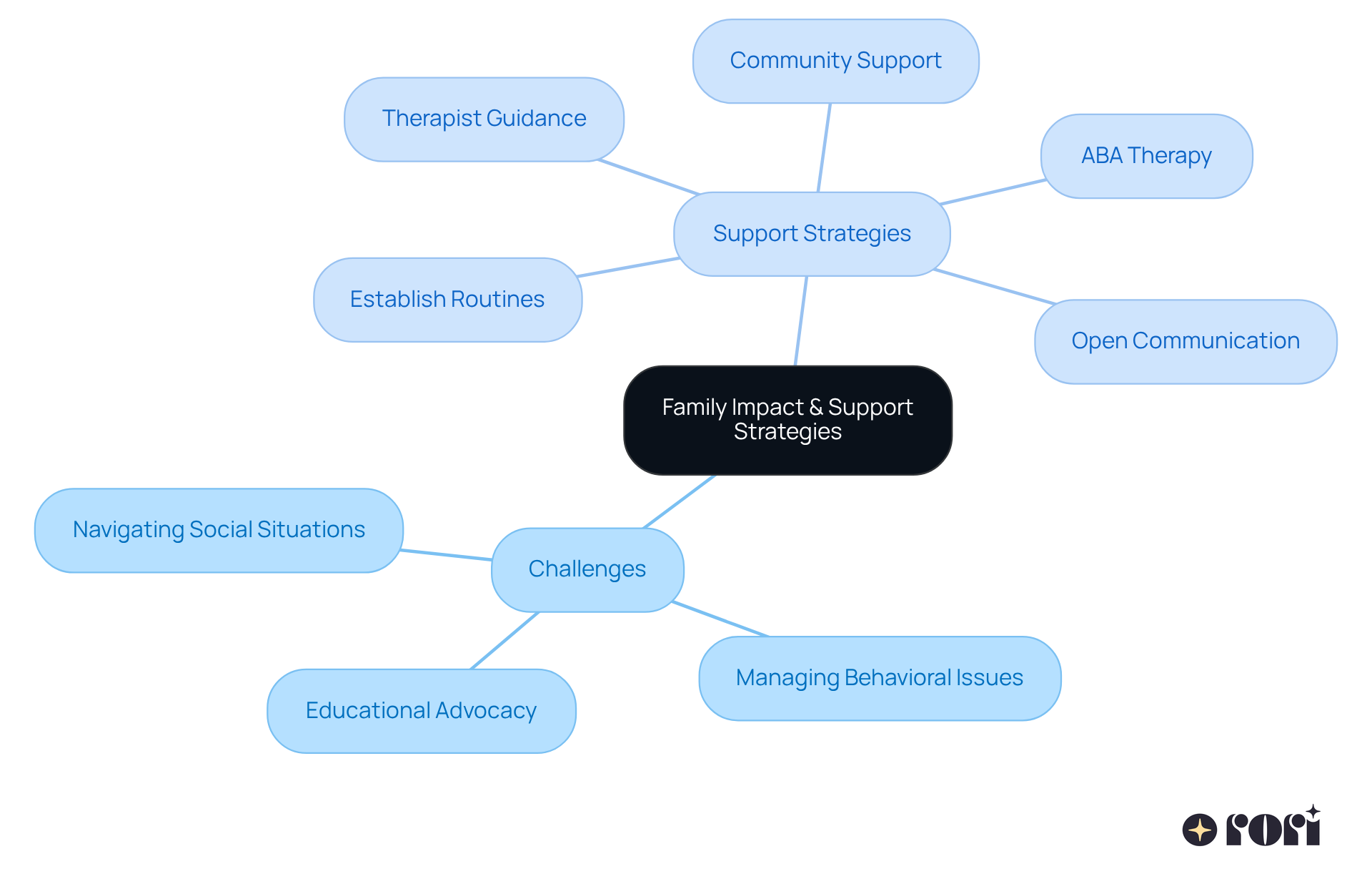 The central node represents the overall theme of family impact. The branches show specific challenges and strategies, helping to visualize how they relate to each other. Each color-coded section makes it easier to distinguish between challenges and support options.