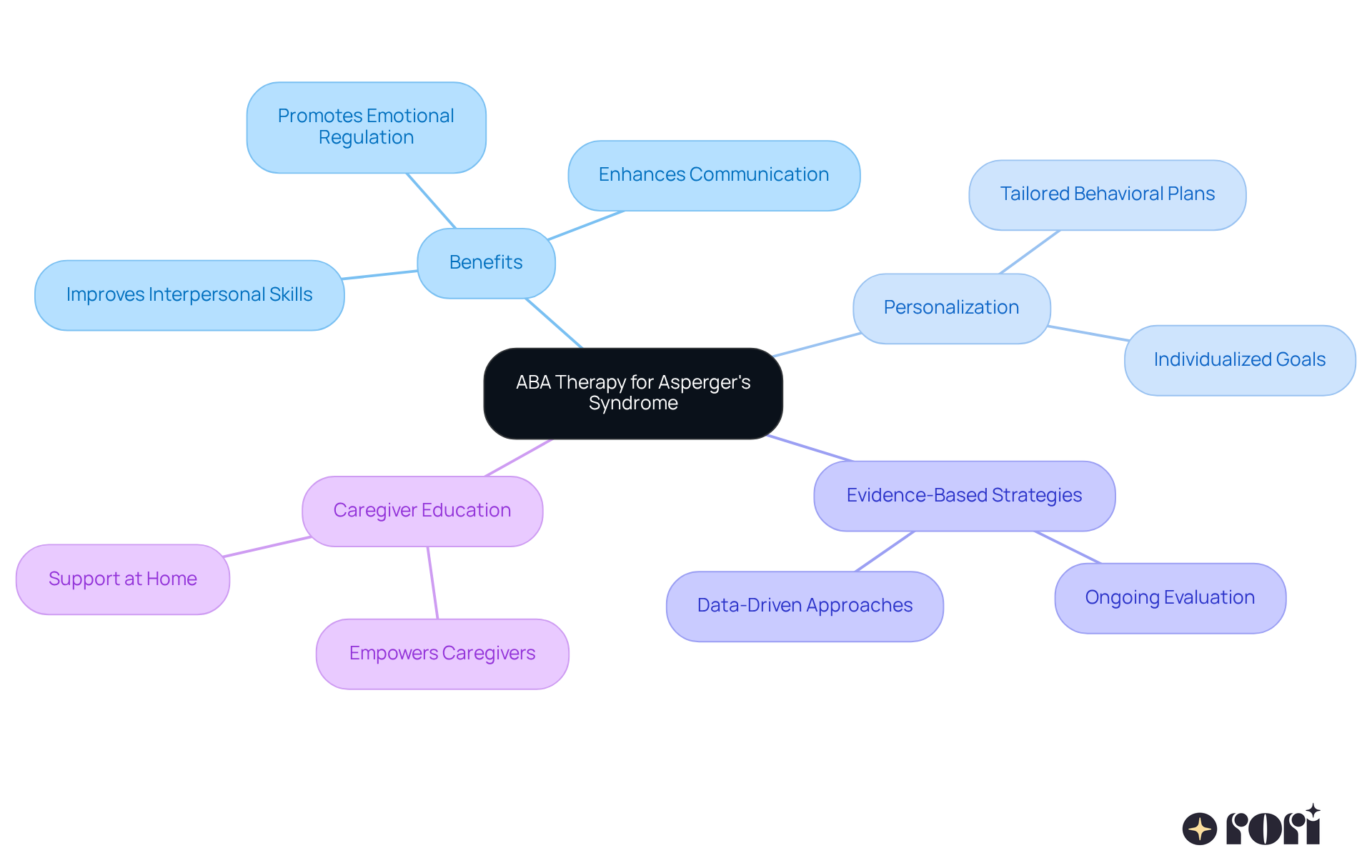 The center shows ABA therapy, and each branch highlights its benefits and important elements. Follow the branches to understand how ABA can support children and their caregivers.