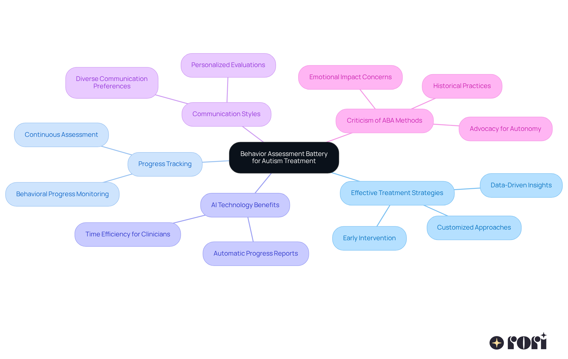 The center represents the main theme, while branches show different aspects of treatment strategies. Each sub-branch provides further detail, helping you understand how everything is connected in personalized autism care.