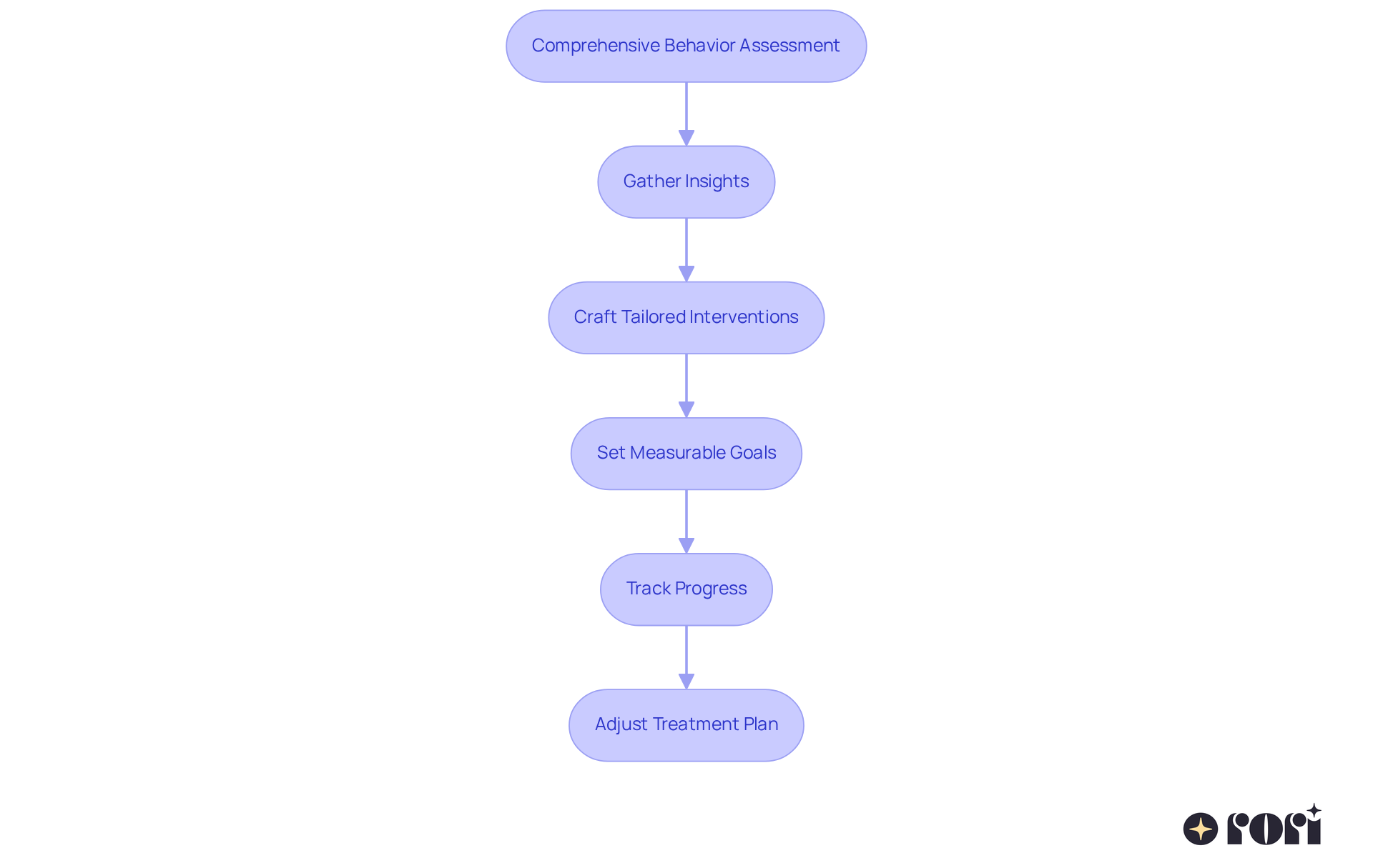 Each step represents a crucial part of the ABA therapy journey — follow the arrows to see how we progress from assessment to personalized treatment and tracking outcomes.