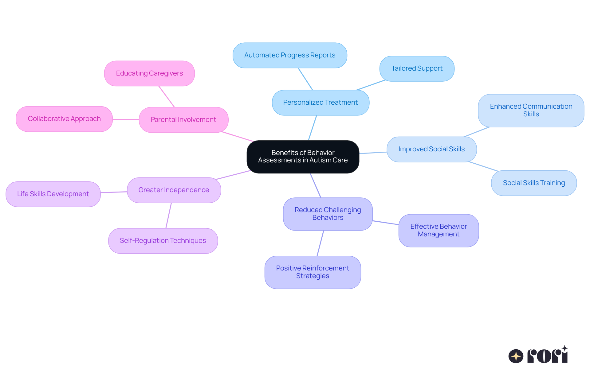 Start with the main benefit in the center, and follow the branches to see how each key area contributes to positive outcomes for children. The colors help differentiate each category and make the information easy to digest.