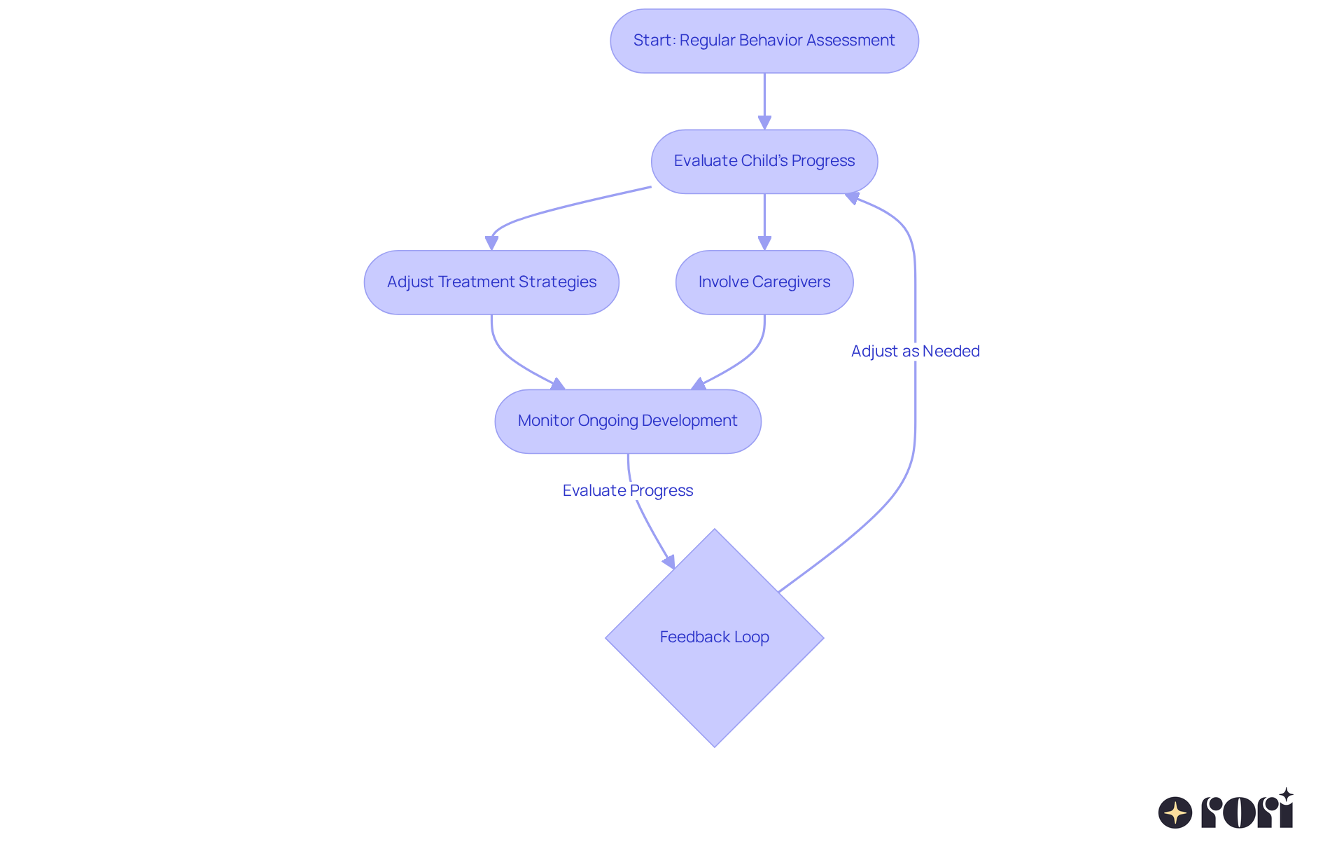 This flowchart shows how regular assessments lead to adaptations in treatment strategies. Each step represents an important action in the process, ensuring that treatment remains tailored to the child's evolving needs.