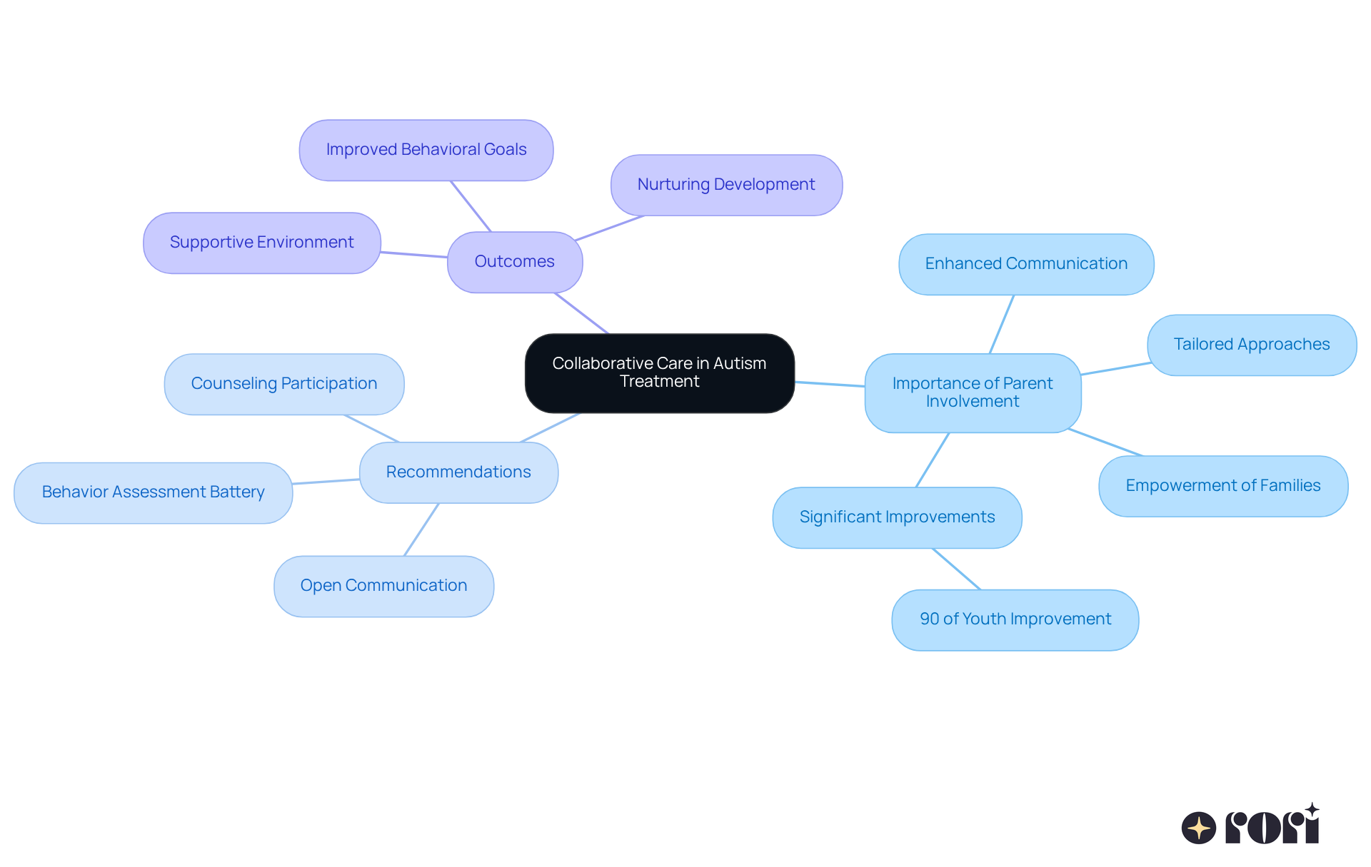 The center represents the main idea of collaborative care, and each branch shows how parents and clinicians can work together for better outcomes. Follow the branches to see recommendations and the impact of family involvement.