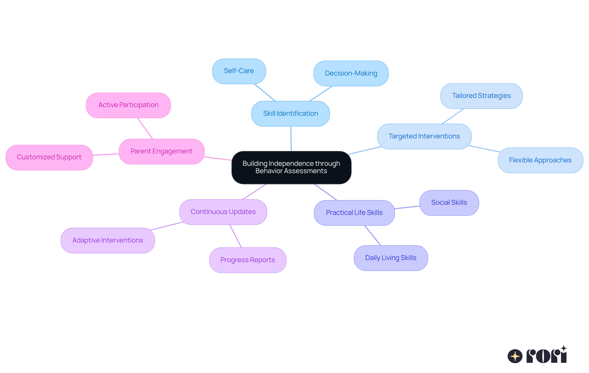 The central node represents the main idea, while branches show the key themes related to building independence. Each branch and sub-branch illustrates how behavior assessments play a role in helping children become more self-sufficient.