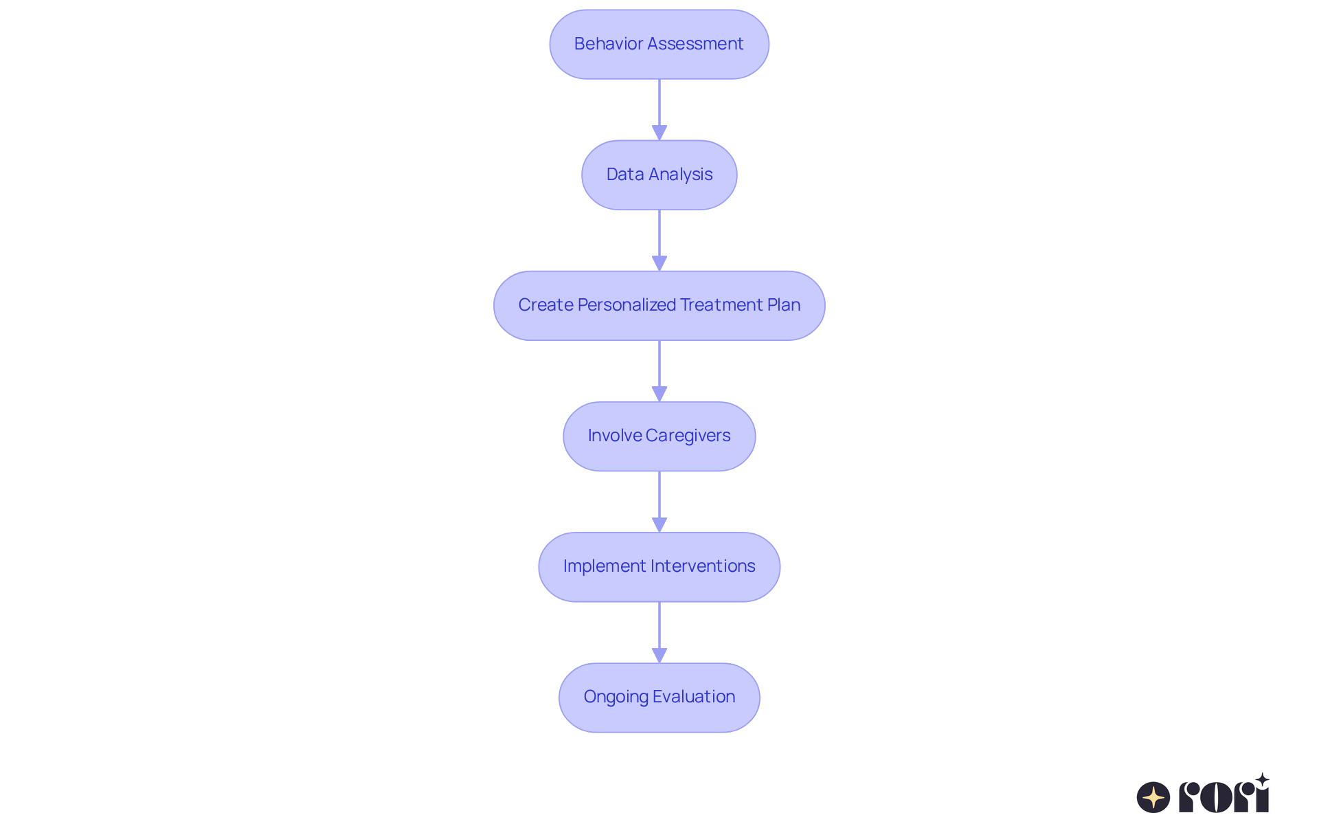 This flowchart outlines how personalized treatment plans are developed. Each box represents a key step, and the arrows show how they connect. Follow the steps to understand how behavior assessments lead to tailored interventions and better outcomes for children.