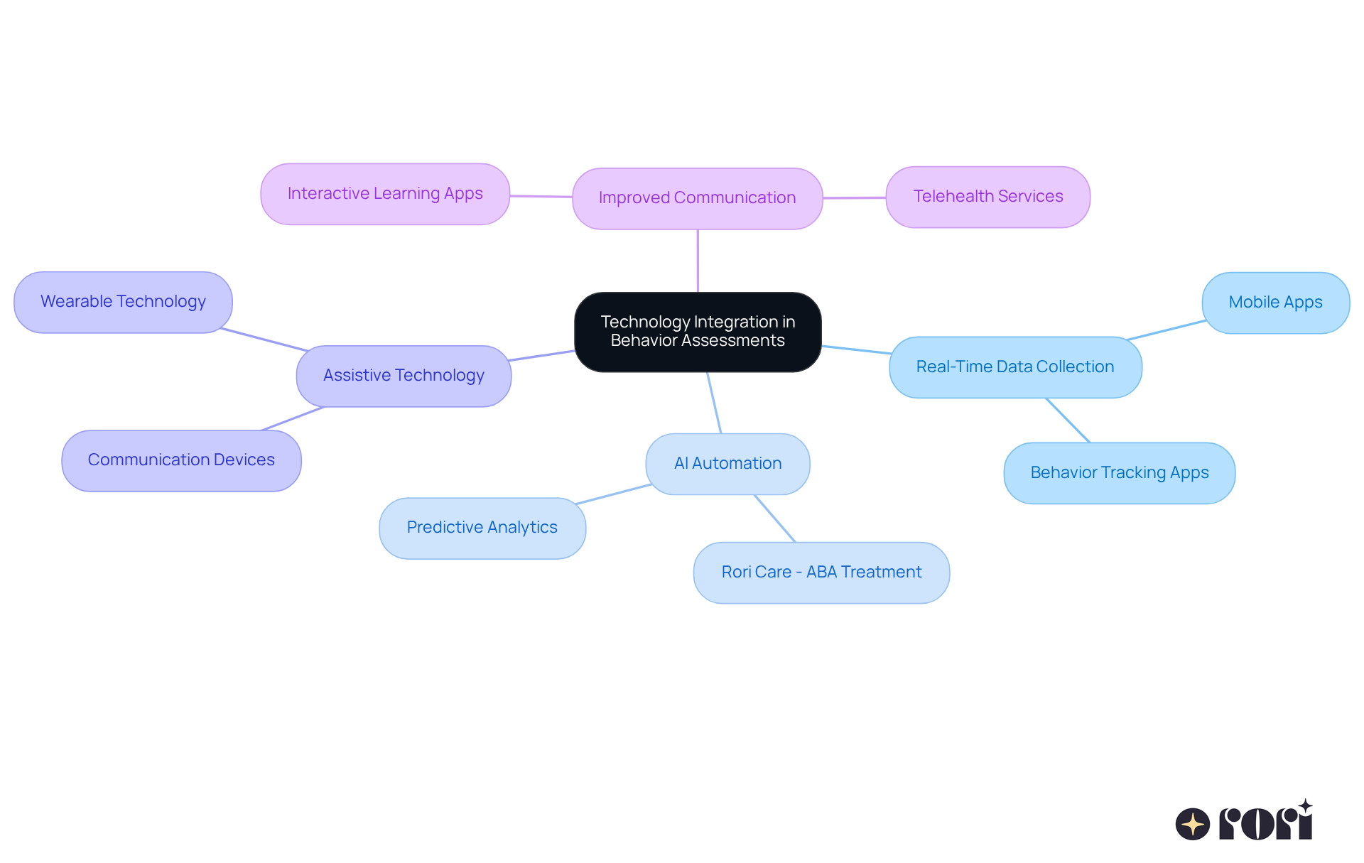 The central node represents the main theme, while branches show different technologies and their benefits. Each color-coded branch leads to specific tools or impacts, allowing you to see how they all connect in improving behavior assessments.