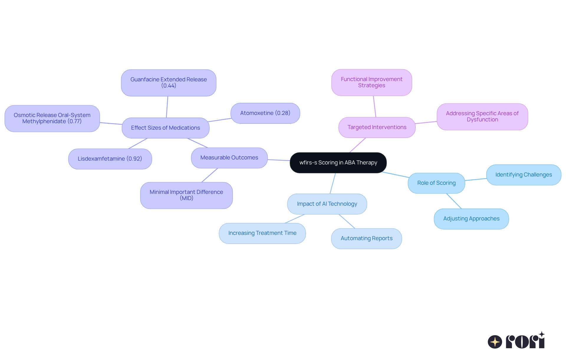 The central idea is the scoring system in ABA therapy, with branches showing how it influences interventions, technology, and treatment outcomes. Each branch highlights a different aspect of the scoring system's impact.