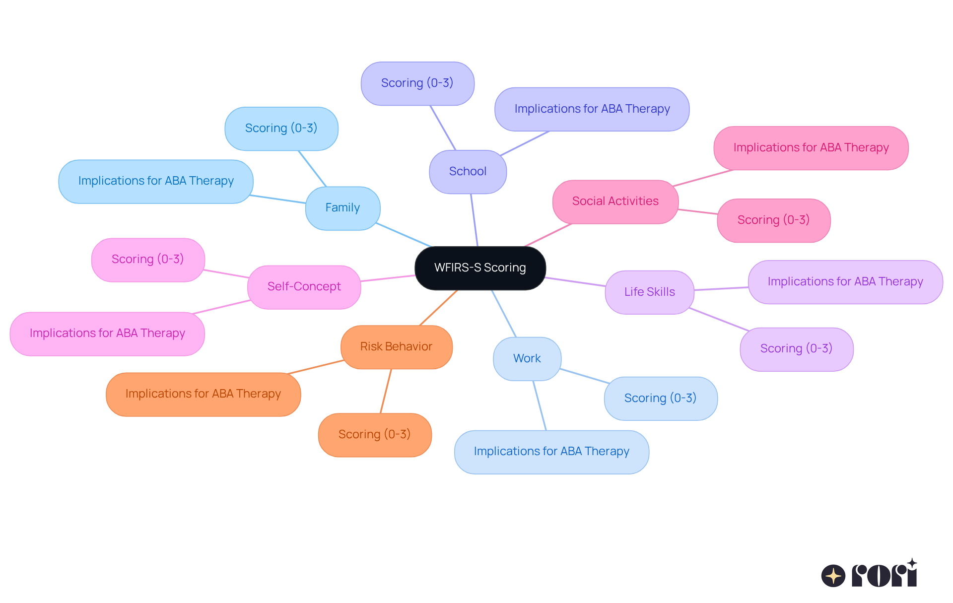 The center node represents the WFIRS-S scoring tool, and the branches show the seven key areas it evaluates. Each area is crucial for understanding how young people are functioning and helps guide targeted interventions.