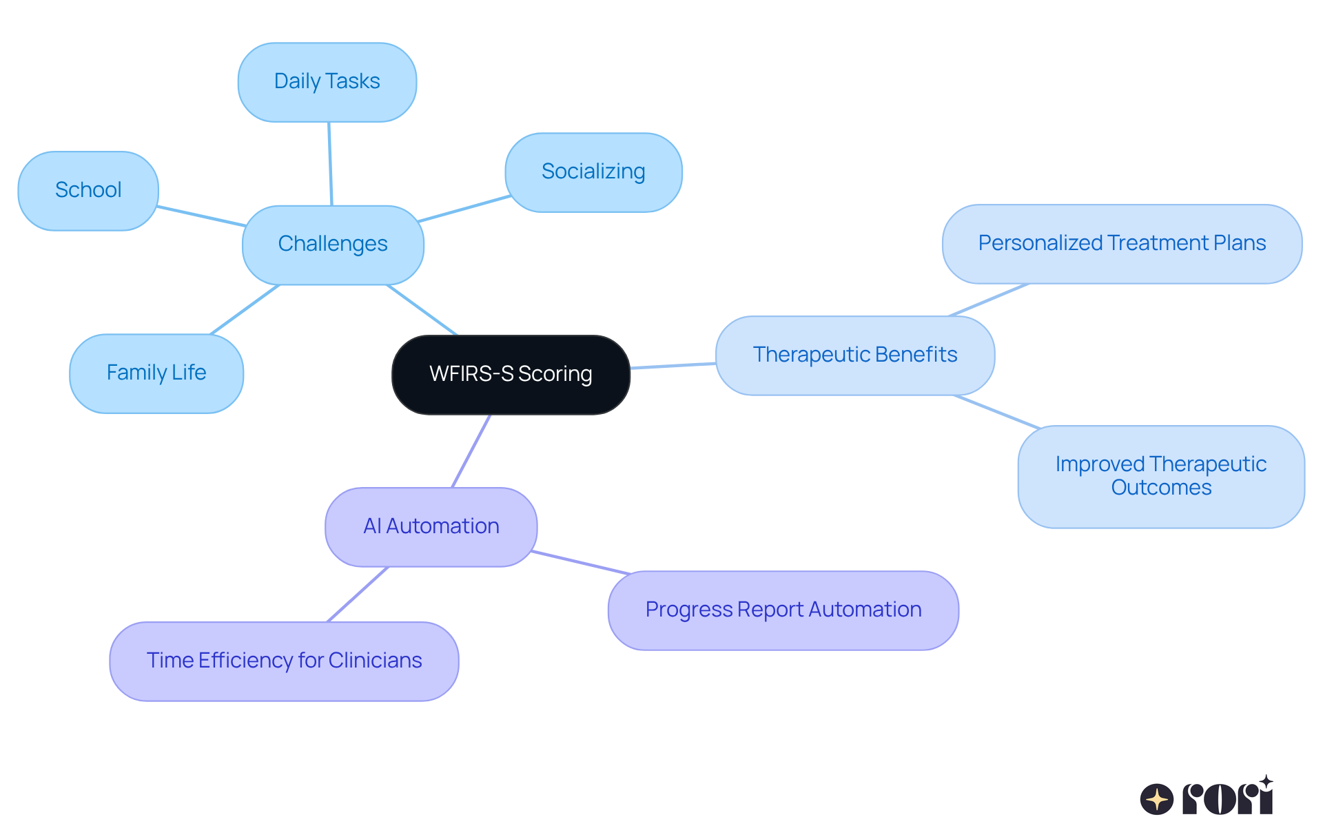 The central node represents the wfirs-s scoring tool, with branches showing the different areas it addresses and its benefits in therapy. Follow the branches to understand how this tool can support children with ADHD and autism.