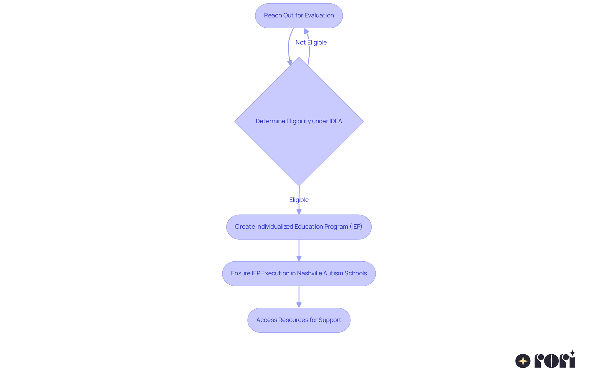 This flowchart shows the steps for parents to follow — starting from reaching out for an evaluation, all the way to ensuring their child gets the right support. Each box represents a key action in the process.