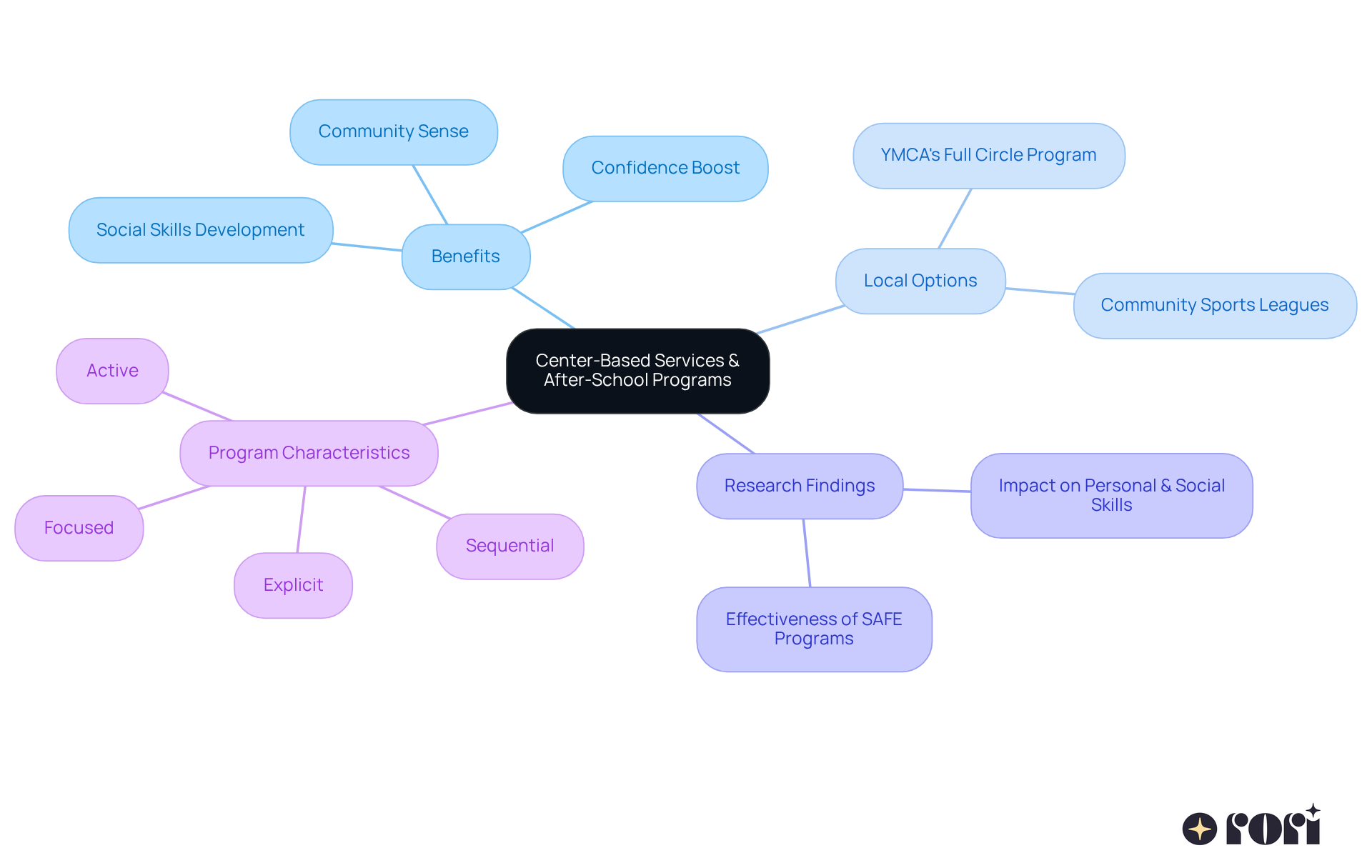 The center represents the main idea, and the branches show the various benefits, local options, and characteristics of effective programs. Follow the branches to understand how these services can support children with autism.