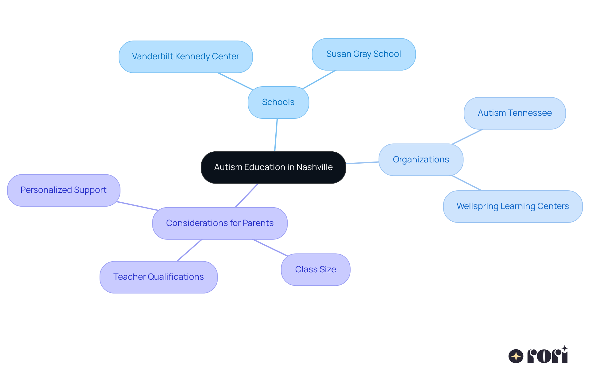 The central node represents autism education in Nashville, while branches show various schools, organizations, and important factors for parents to consider when choosing the right educational path for their child.