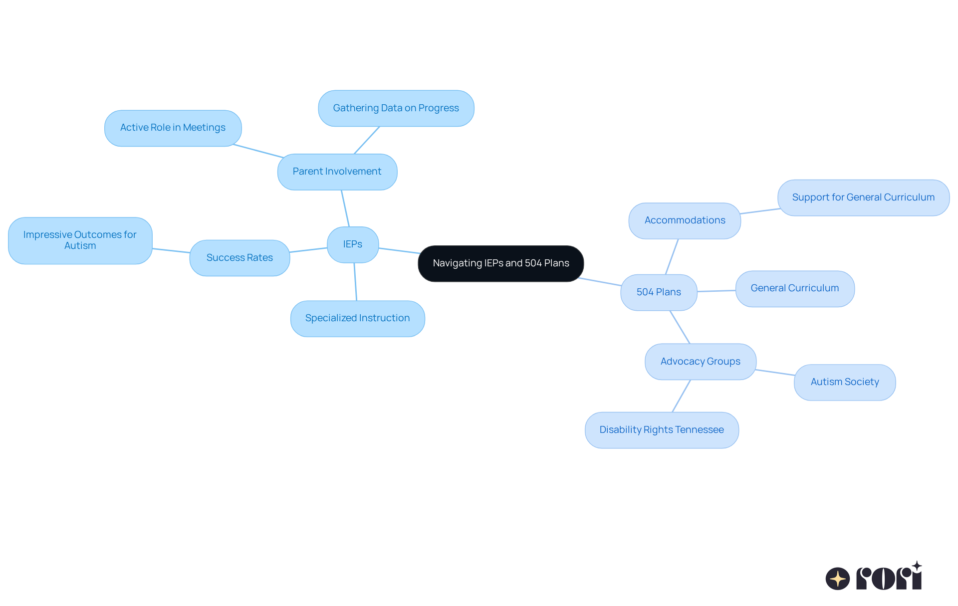 This mindmap outlines the key elements of IEPs and 504 Plans, emphasizing their differences and the importance of parental advocacy. Each branch represents a crucial aspect of navigating these educational tools.