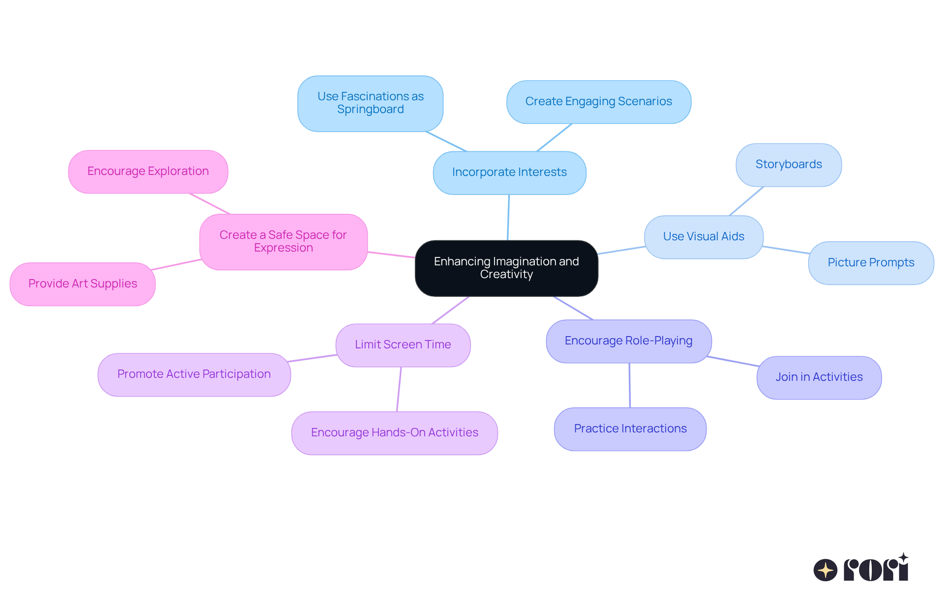 The center represents the main theme, while each branch shows a strategy parents can use. Follow the branches to see how each strategy can help children with Asperger's Syndrome tap into their creativity.