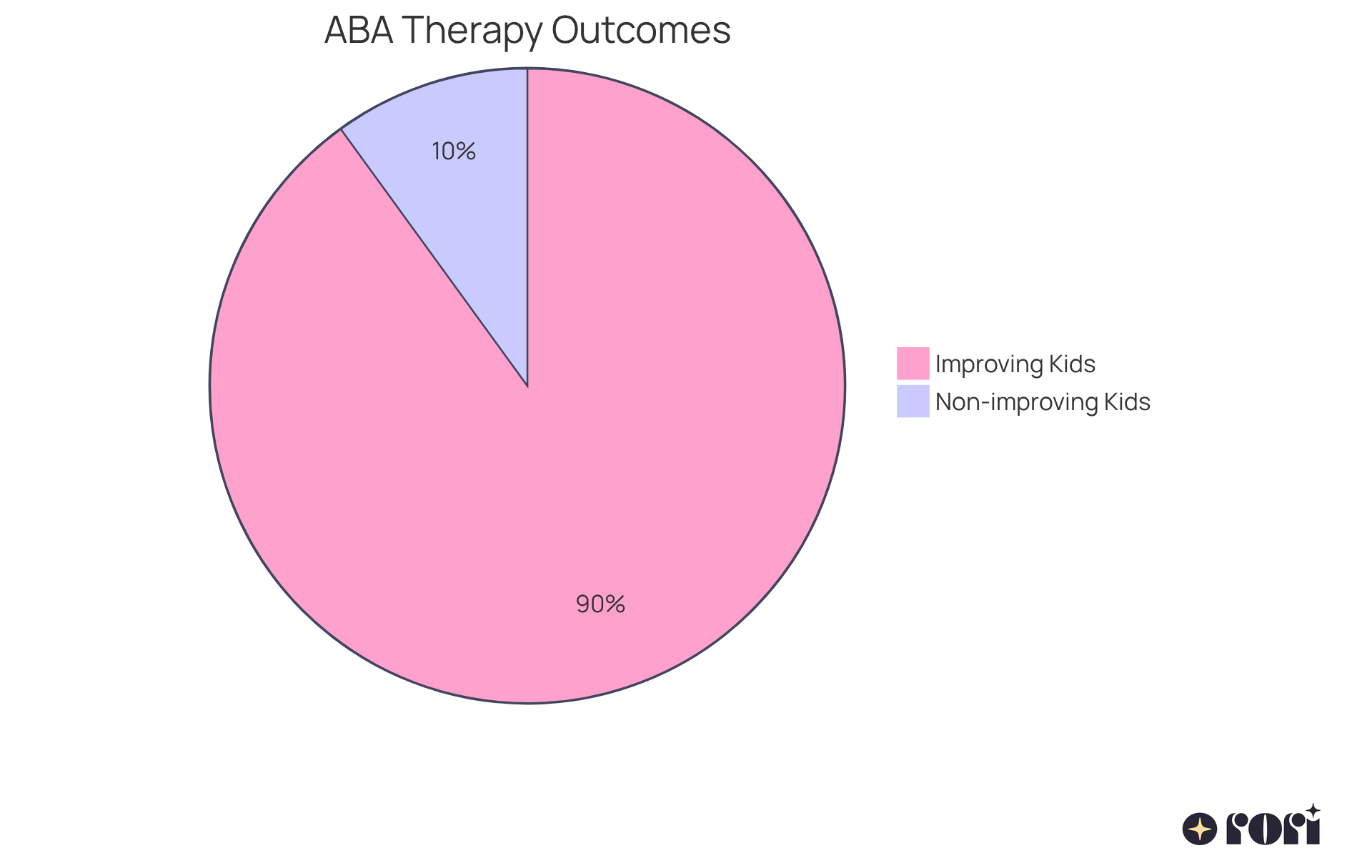 This chart shows how many kids are benefiting from consistent ABA therapy. The larger green slice represents the 90% who are making noticeable improvements, while the smaller gray slice represents the 10% who are not seeing as much progress. This chart shows how many kids are benefiting from consistent ABA therapy. The larger green slice represents the 90% who are making noticeable improvements, while the smaller gray slice represents the 10% who are not seeing as much progress.
