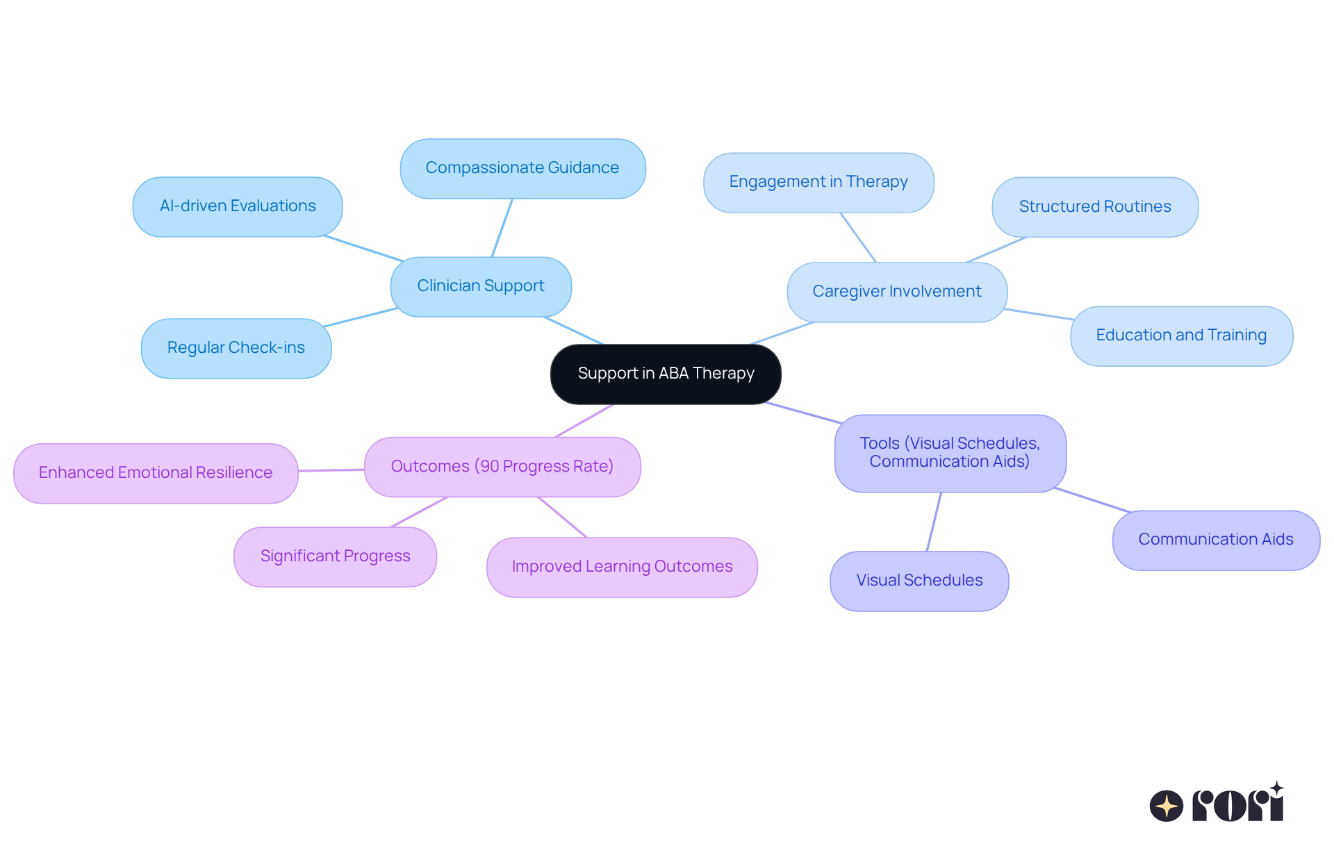 The center shows the main focus of support in ABA therapy, and the branches illustrate the different ways Rori Care helps families. Each branch represents a key area that contributes to the overall success of therapy. The center shows the main focus of support in ABA therapy, and the branches illustrate the different ways Rori Care helps families. Each branch represents a key area that contributes to the overall success of therapy.