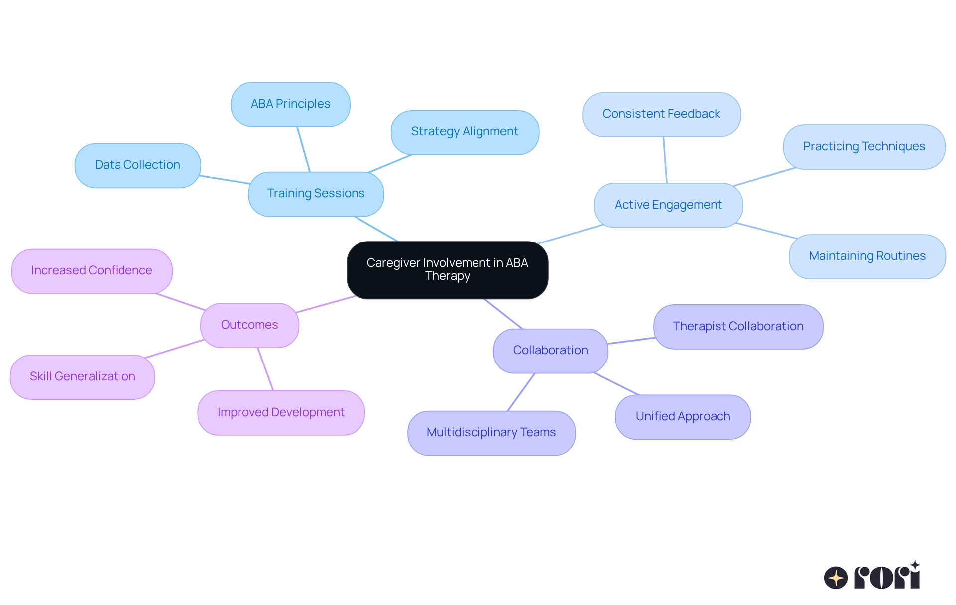 The central node represents caregiver involvement, while branches show different aspects that contribute to effective therapy. Each color-coded branch highlights how training, engagement, and collaboration lead to better outcomes for children. The central node represents caregiver involvement, while branches show different aspects that contribute to effective therapy. Each color-coded branch highlights how training, engagement, and collaboration lead to better outcomes for children.