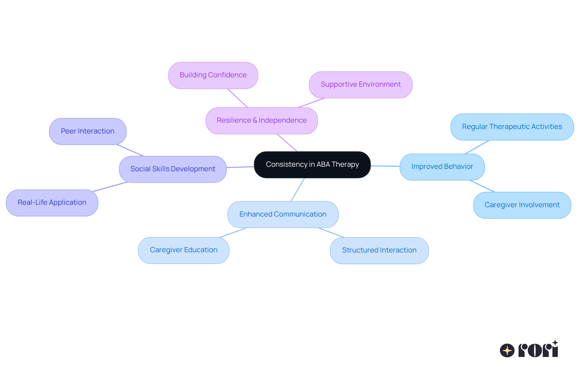 The central node represents the key theme, while the branches show various benefits of maintaining consistency in therapy. Each branch's size visually indicates its importance, and the sub-branches provide more detail about how these benefits are achieved. The central node represents the key theme, while the branches show various benefits of maintaining consistency in therapy. Each branch's size visually indicates its importance, and the sub-branches provide more detail about how these benefits are achieved.