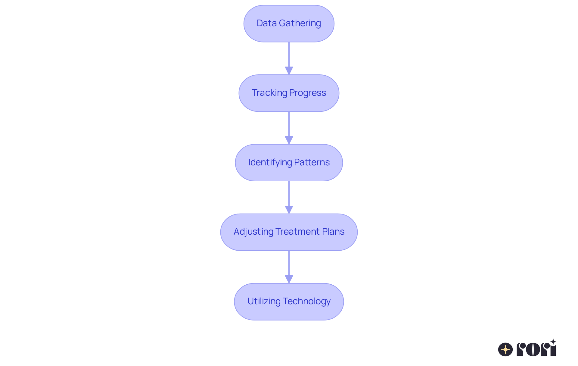 Each box in the flowchart represents a crucial step in the data collection and adjustment process — follow the arrows to understand how data drives effective treatment. Each box in the flowchart represents a crucial step in the data collection and adjustment process — follow the arrows to understand how data drives effective treatment.