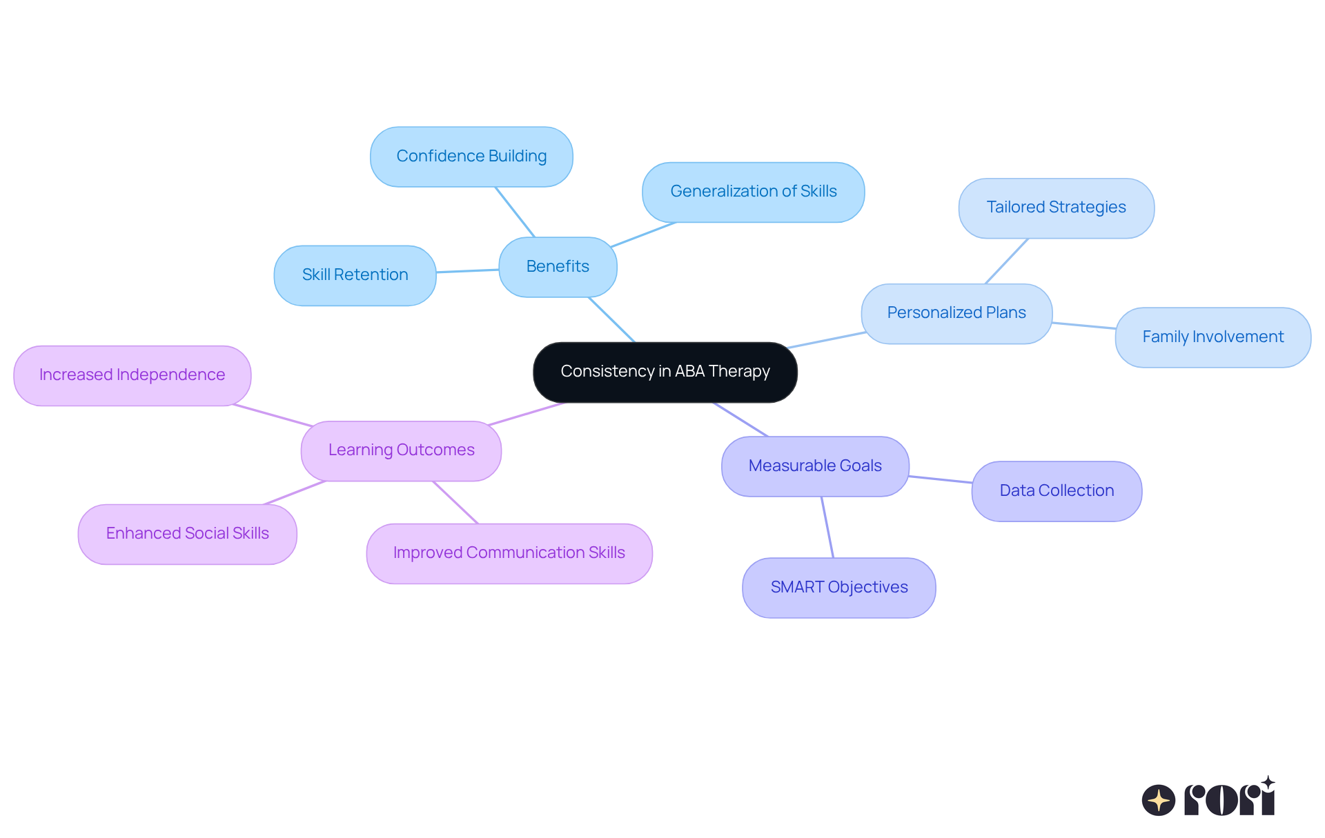 Start at the center with the main concept of consistency. Follow the branches to explore various benefits and strategies associated with ABA therapy, understanding how they all connect to enhance skill development. Start at the center with the main concept of consistency. Follow the branches to explore various benefits and strategies associated with ABA therapy, understanding how they all connect to enhance skill development.