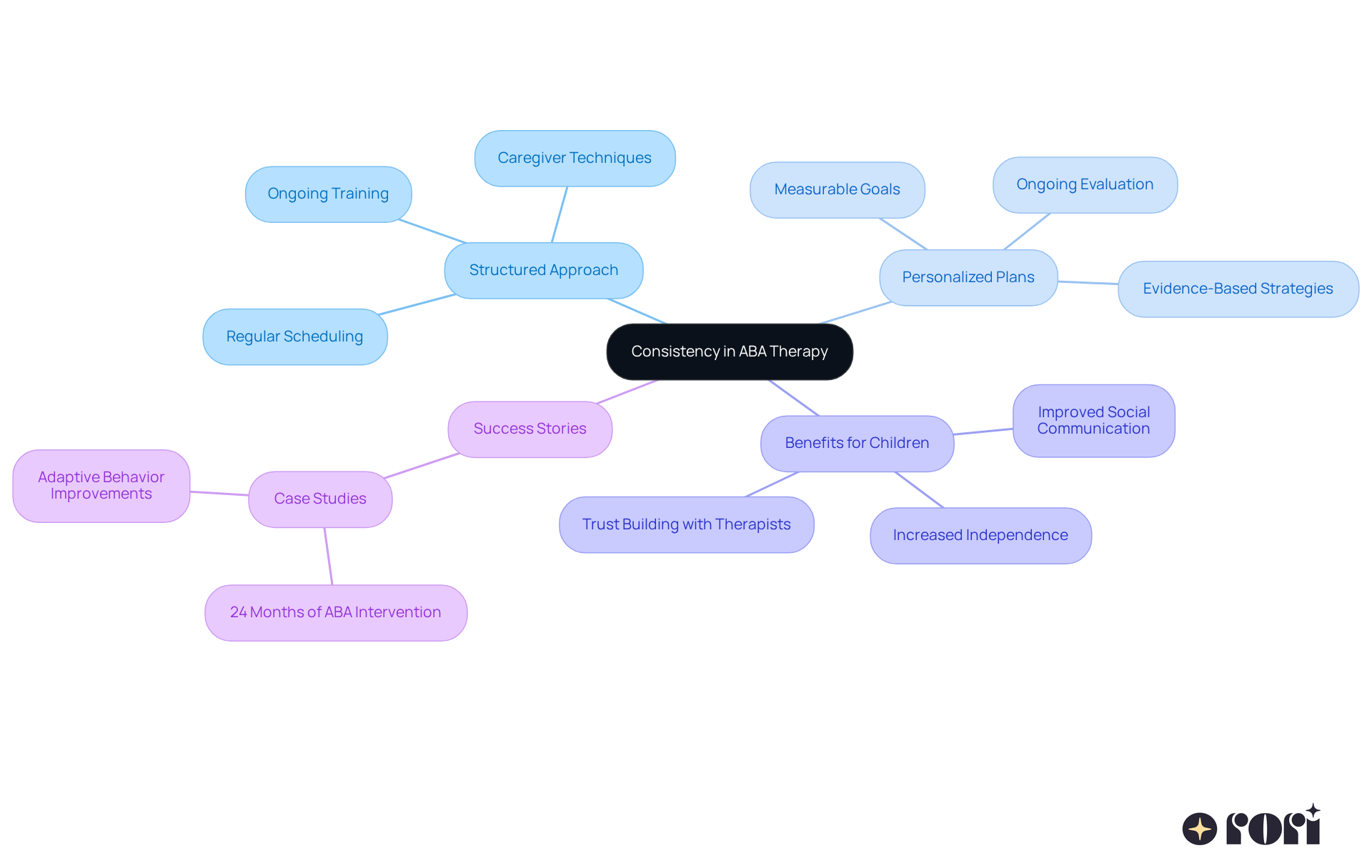 The center represents the core idea of maintaining consistency in therapy. Each branch shows a key area related to this idea, and the sub-nodes provide further details or examples related to that area, helping you understand how they connect and contribute to effective treatment. The center represents the core idea of maintaining consistency in therapy. Each branch shows a key area related to this idea, and the sub-nodes provide further details or examples related to that area, helping you understand how they connect and contribute to effective treatment.