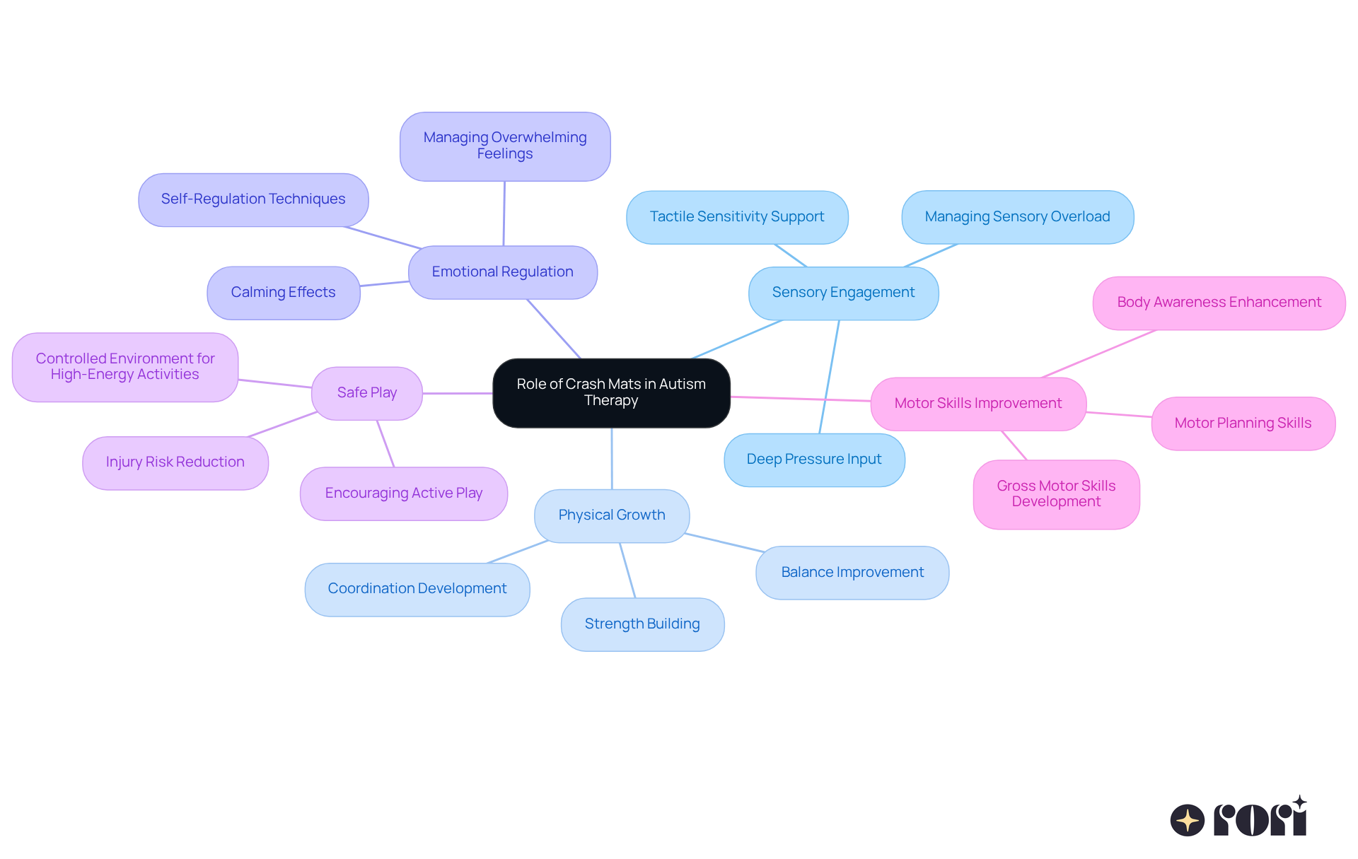 The center shows the main topic, while the branches illustrate the various benefits and applications of crash mats in therapy. Each branch provides additional details to help you understand how these mats support children with autism. The center shows the main topic, while the branches illustrate the various benefits and applications of crash mats in therapy. Each branch provides additional details to help you understand how these mats support children with autism.