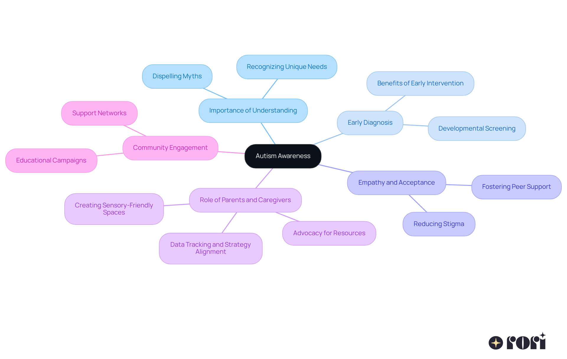 The central idea is autism awareness, with branches showing various important aspects. Each sub-branch provides more detail on how awareness can support individuals on the autism spectrum and their families. The central idea is autism awareness, with branches showing various important aspects. Each sub-branch provides more detail on how awareness can support individuals on the autism spectrum and their families.