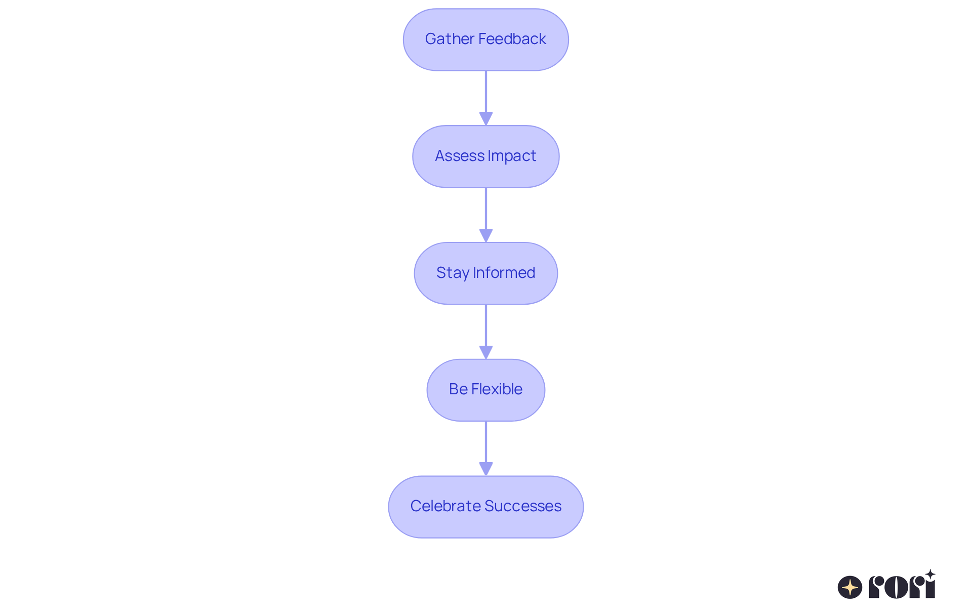 Each box represents a key action to improve awareness efforts. Follow the arrows to see how each step leads to the next, guiding you through the process of evaluation and adaptation. Each box represents a key action to improve awareness efforts. Follow the arrows to see how each step leads to the next, guiding you through the process of evaluation and adaptation.
