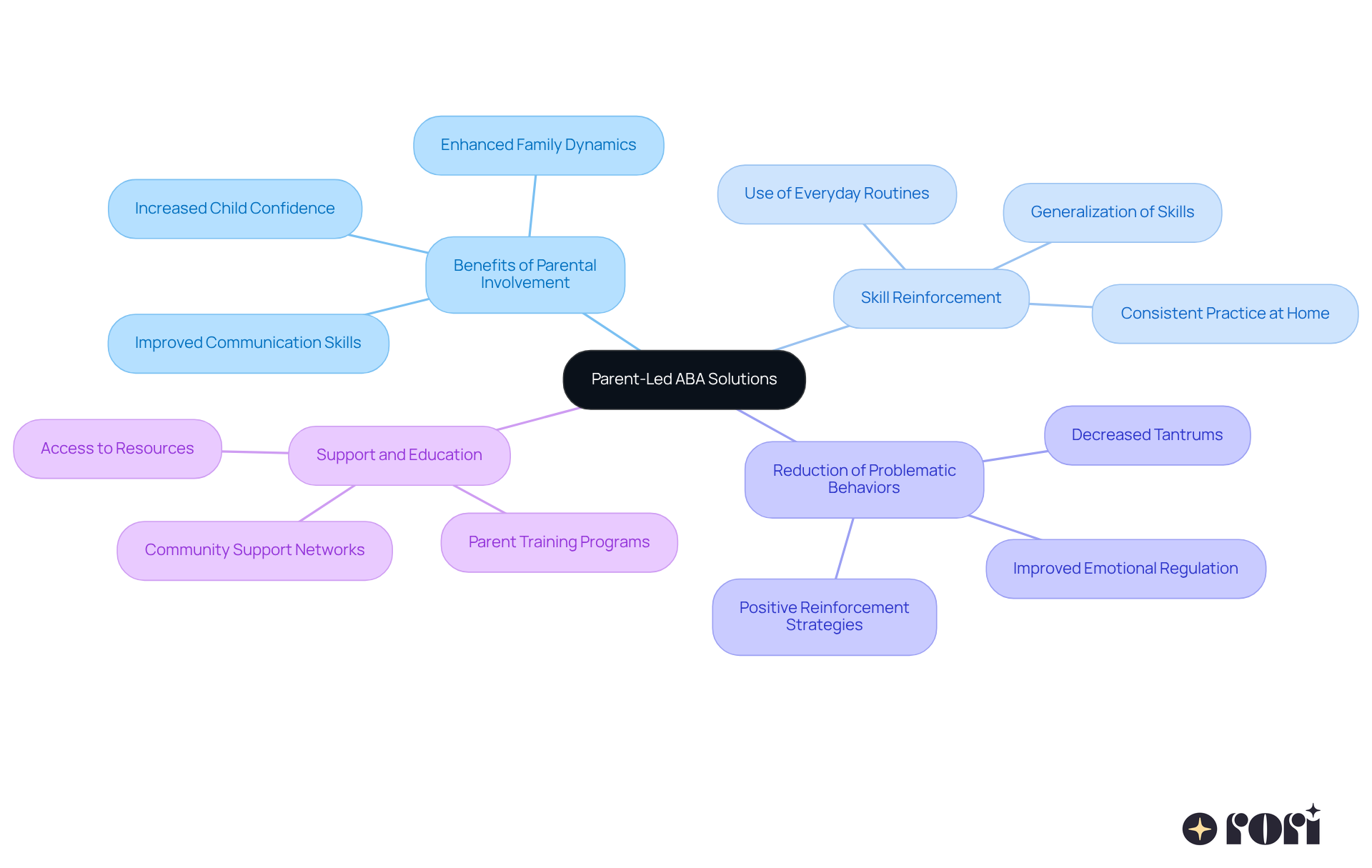 The center shows the main idea of empowering families in ABA therapy, and each branch highlights a key benefit or aspect of parental involvement. Follow the branches to understand how these elements support children's growth. The center shows the main idea of empowering families in ABA therapy, and each branch highlights a key benefit or aspect of parental involvement. Follow the branches to understand how these elements support children's growth.