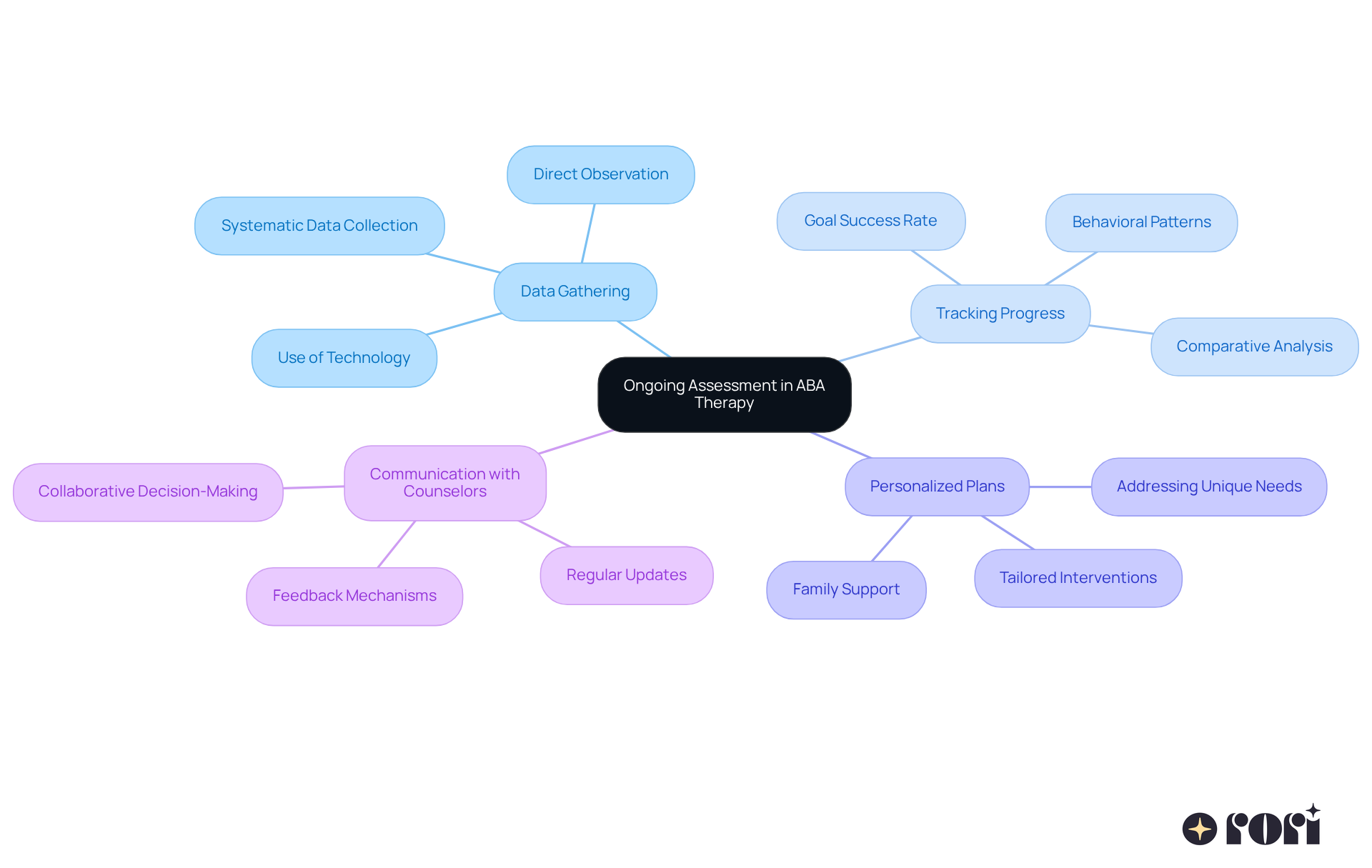 The central node represents the main theme, while branches highlight key areas of focus. Each sub-branch provides specific details or actions related to the main ideas. Follow the branches to explore how ongoing assessments enhance the effectiveness of ABA therapy. The central node represents the main theme, while branches highlight key areas of focus. Each sub-branch provides specific details or actions related to the main ideas. Follow the branches to explore how ongoing assessments enhance the effectiveness of ABA therapy.