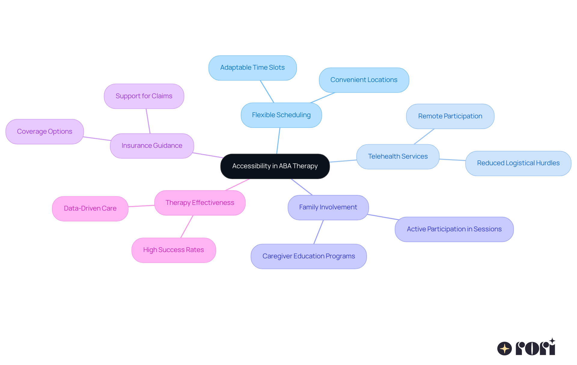 Start at the center with the main idea about accessibility in ABA therapy. Follow the branches to explore how different elements contribute to ensuring children receive the support they need, from scheduling options to family roles. Start at the center with the main idea about accessibility in ABA therapy. Follow the branches to explore how different elements contribute to ensuring children receive the support they need, from scheduling options to family roles.