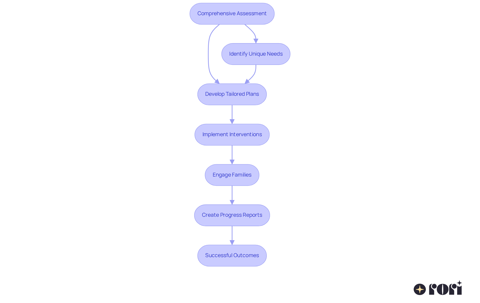 This flowchart outlines the steps in creating personalized treatment plans. Each box represents a key stage in the process, showing how assessment leads to tailored interventions and family involvement, ultimately leading to successful outcomes. This flowchart outlines the steps in creating personalized treatment plans. Each box represents a key stage in the process, showing how assessment leads to tailored interventions and family involvement, ultimately leading to successful outcomes.
