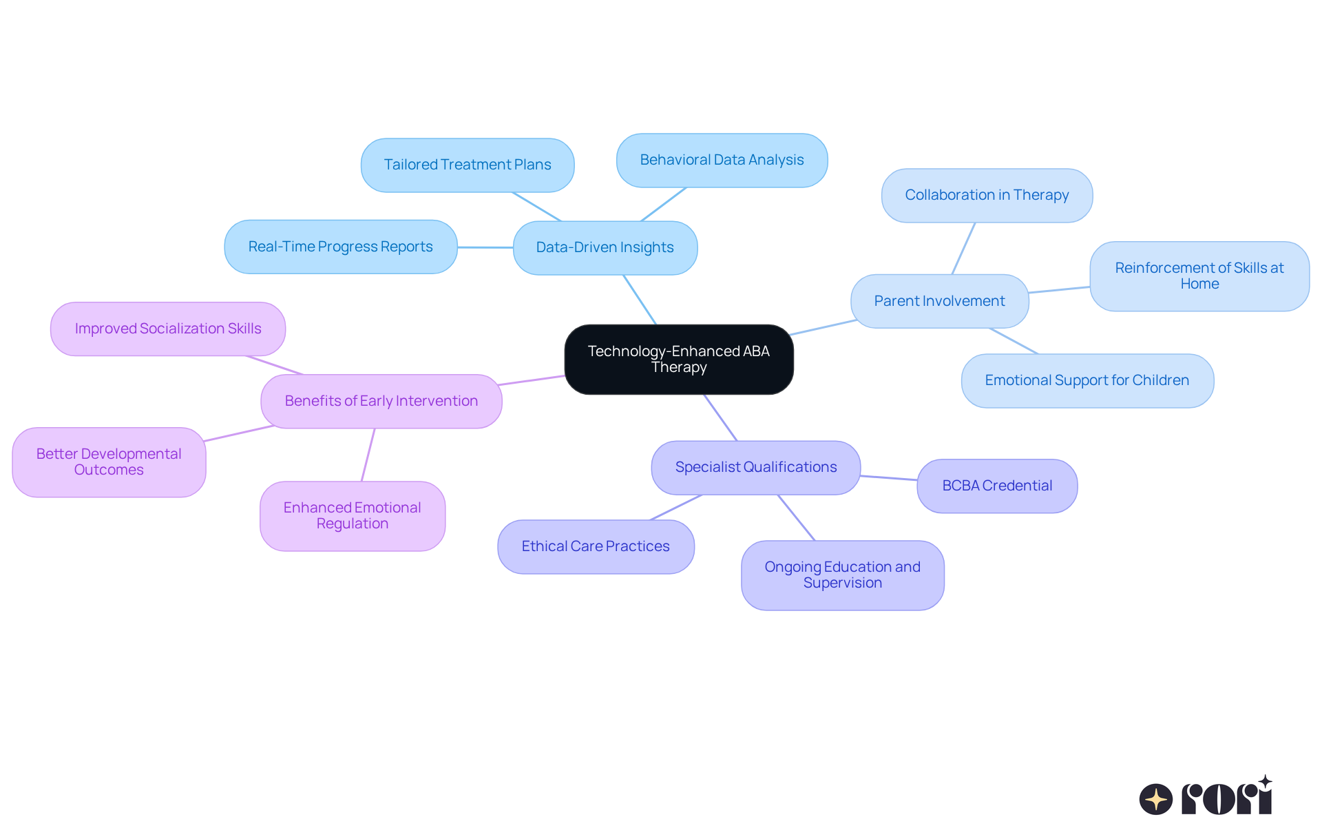 The central node represents the main concept of enhanced ABA therapy through technology, while the branches illustrate key themes and their components. Follow the branches to see how each aspect contributes to the overall care process. The central node represents the main concept of enhanced ABA therapy through technology, while the branches illustrate key themes and their components. Follow the branches to see how each aspect contributes to the overall care process.