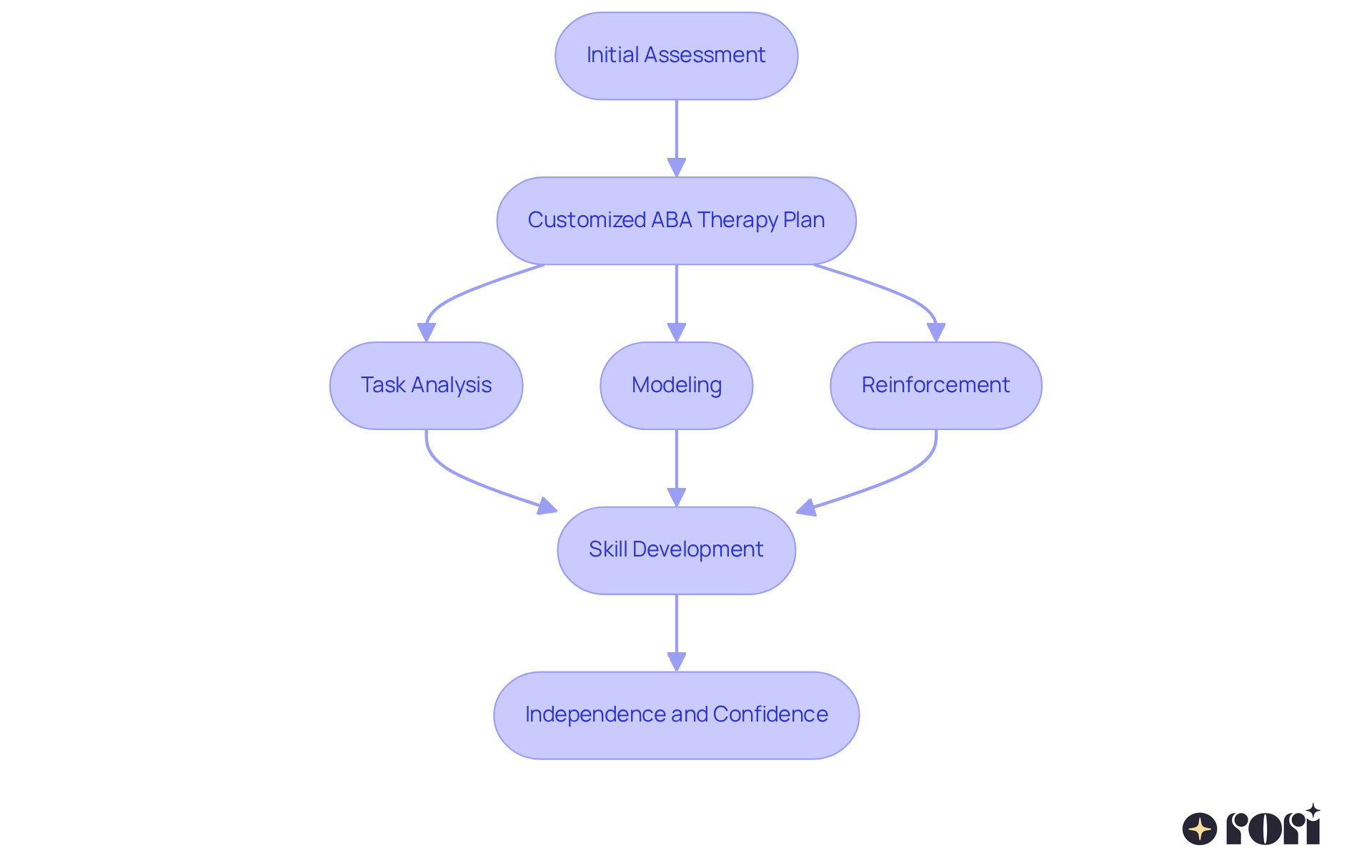 Follow the arrows to see how each step in the ABA therapy process leads to developing vital skills for independence. Each box represents a key stage in the journey. Follow the arrows to see how each step in the ABA therapy process leads to developing vital skills for independence. Each box represents a key stage in the journey.