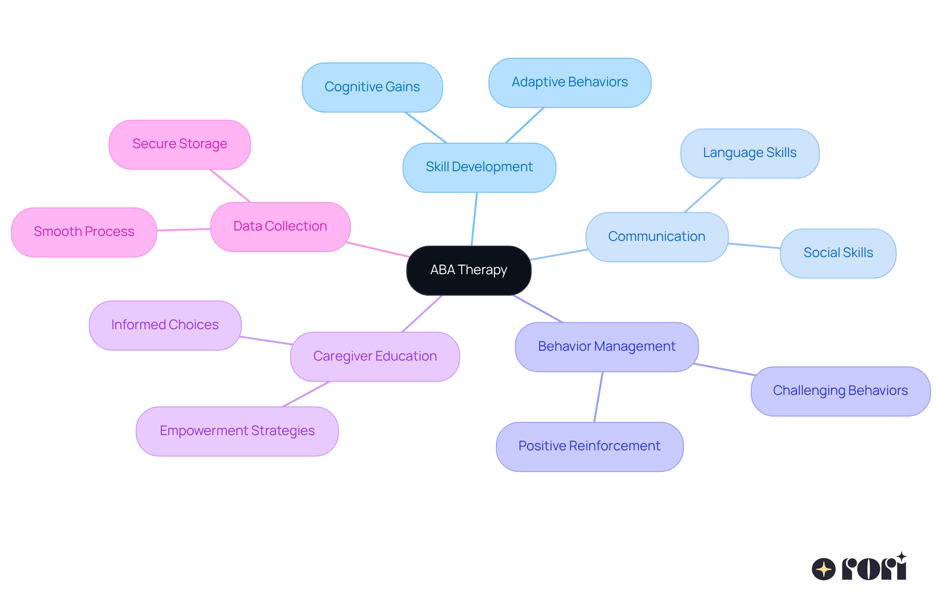 The center represents ABA Therapy, and the branches showcase the major benefits and components that contribute to changing lives for children with autism. Each color-coded branch helps visualize how different areas work together to support positive outcomes. The center represents ABA Therapy, and the branches showcase the major benefits and components that contribute to changing lives for children with autism. Each color-coded branch helps visualize how different areas work together to support positive outcomes.