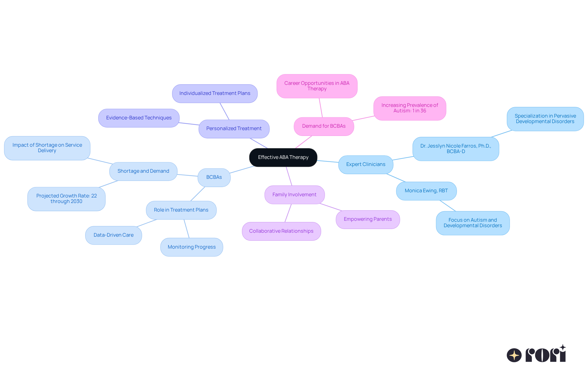 The central node represents effective ABA therapy, with branches showing the roles of clinicians and BCBAs, how treatment is personalized, the involvement of families, and the increasing demand for skilled professionals. The central node represents effective ABA therapy, with branches showing the roles of clinicians and BCBAs, how treatment is personalized, the involvement of families, and the increasing demand for skilled professionals.