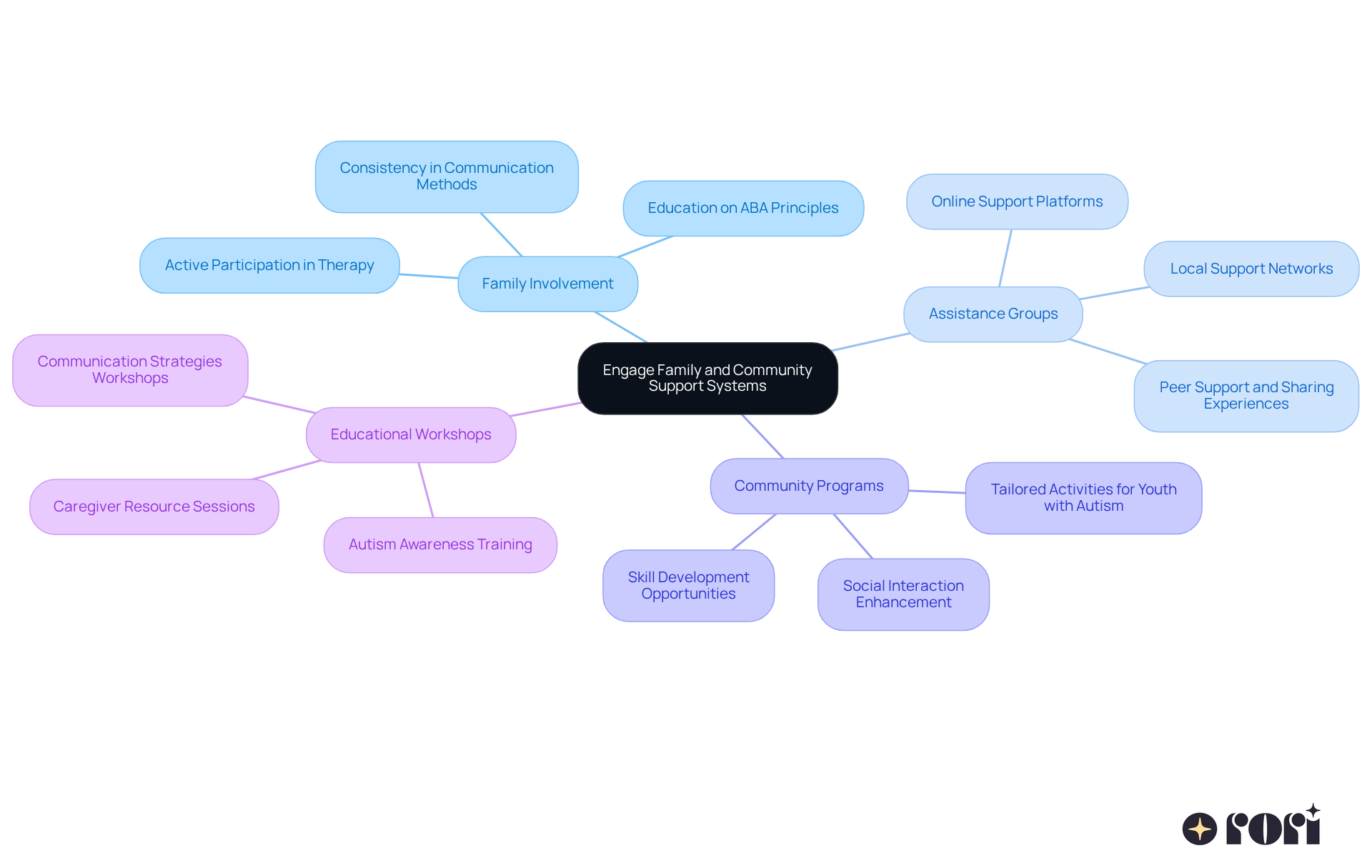 The central node represents the main theme, with branches illustrating different strategies. Each branch highlights key aspects and benefits, helping viewers understand how they can support nonverbal children with autism. The central node represents the main theme, with branches illustrating different strategies. Each branch highlights key aspects and benefits, helping viewers understand how they can support nonverbal children with autism.