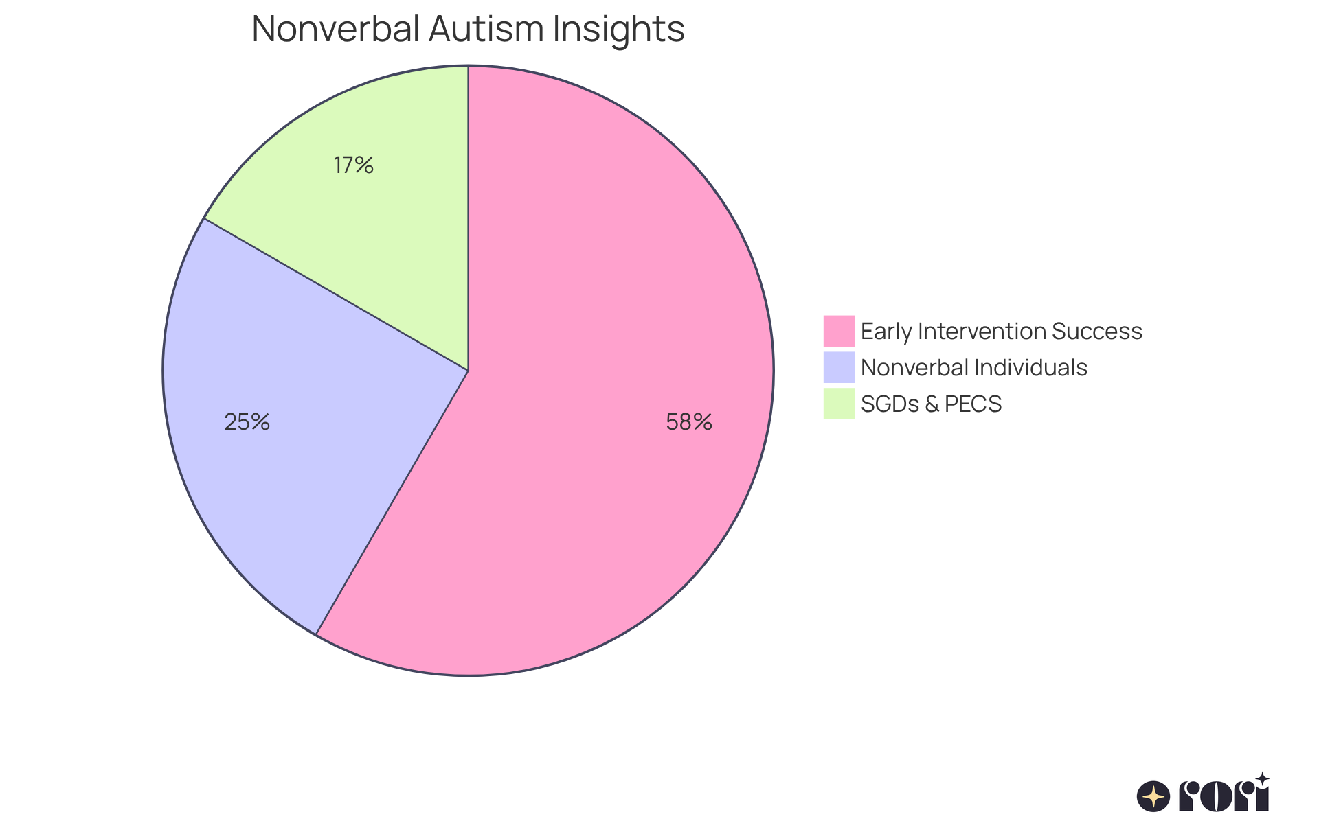 Each segment of the pie shows a different aspect of nonverbal autism: the proportion of affected individuals, the effectiveness of early interventions, and types of communication tools. Larger segments indicate more significant data points. Each segment of the pie shows a different aspect of nonverbal autism: the proportion of affected individuals, the effectiveness of early interventions, and types of communication tools. Larger segments indicate more significant data points.