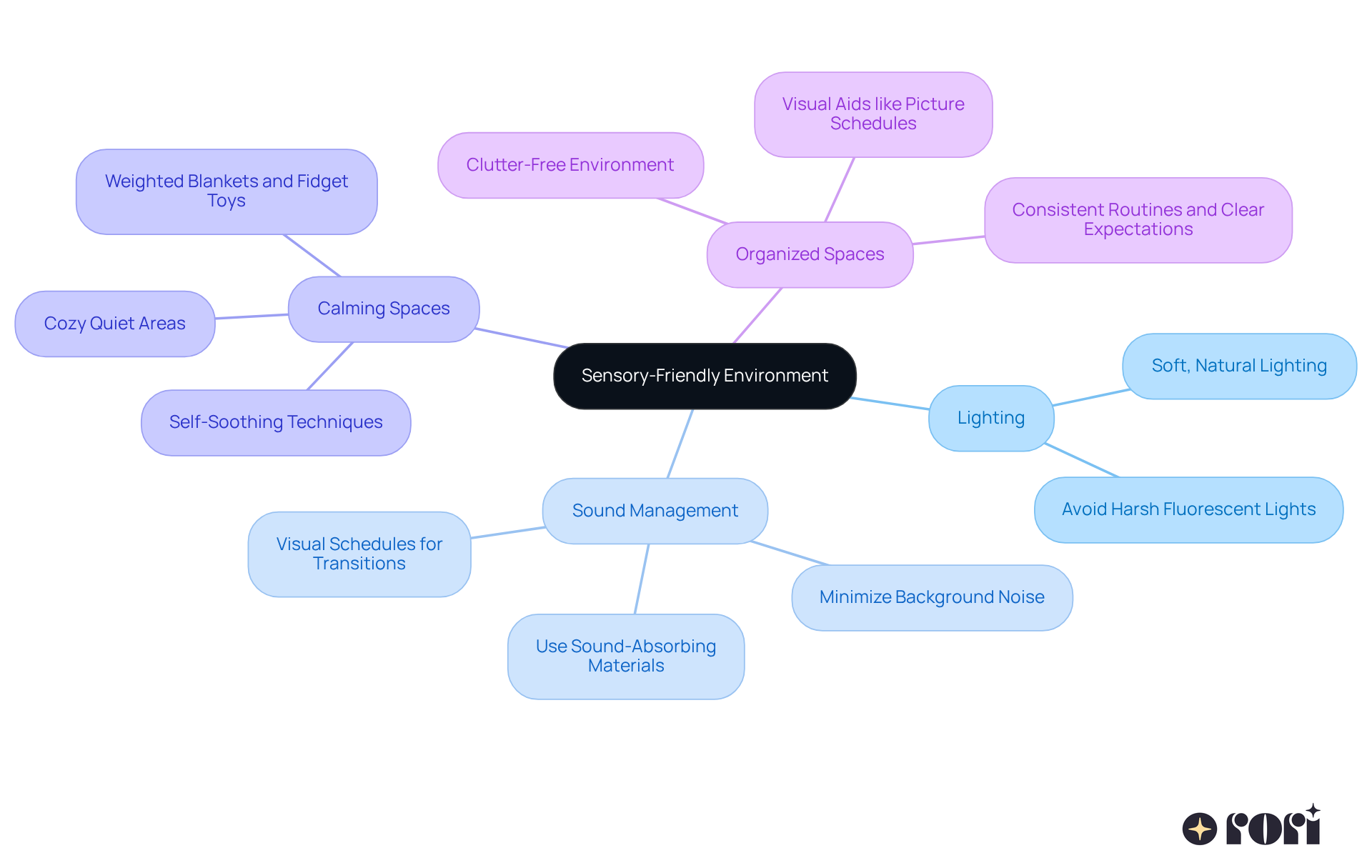 The central node represents the goal of creating a sensory-friendly space. The branches show different strategies, and the sub-branches provide specific actions caregivers can take under each strategy. Each color-coded branch makes it easy to follow and understand the connections. The central node represents the goal of creating a sensory-friendly space. The branches show different strategies, and the sub-branches provide specific actions caregivers can take under each strategy. Each color-coded branch makes it easy to follow and understand the connections.