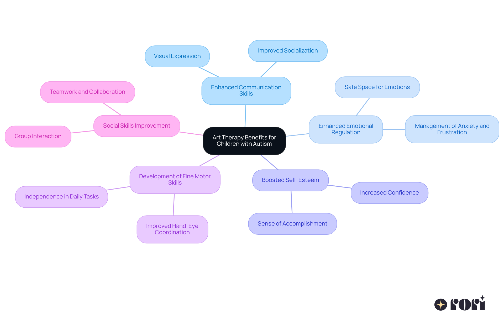 Each branch represents a specific benefit of art therapy. As you follow the branches, you'll see how art therapy impacts different aspects of a child's development and emotional well-being.