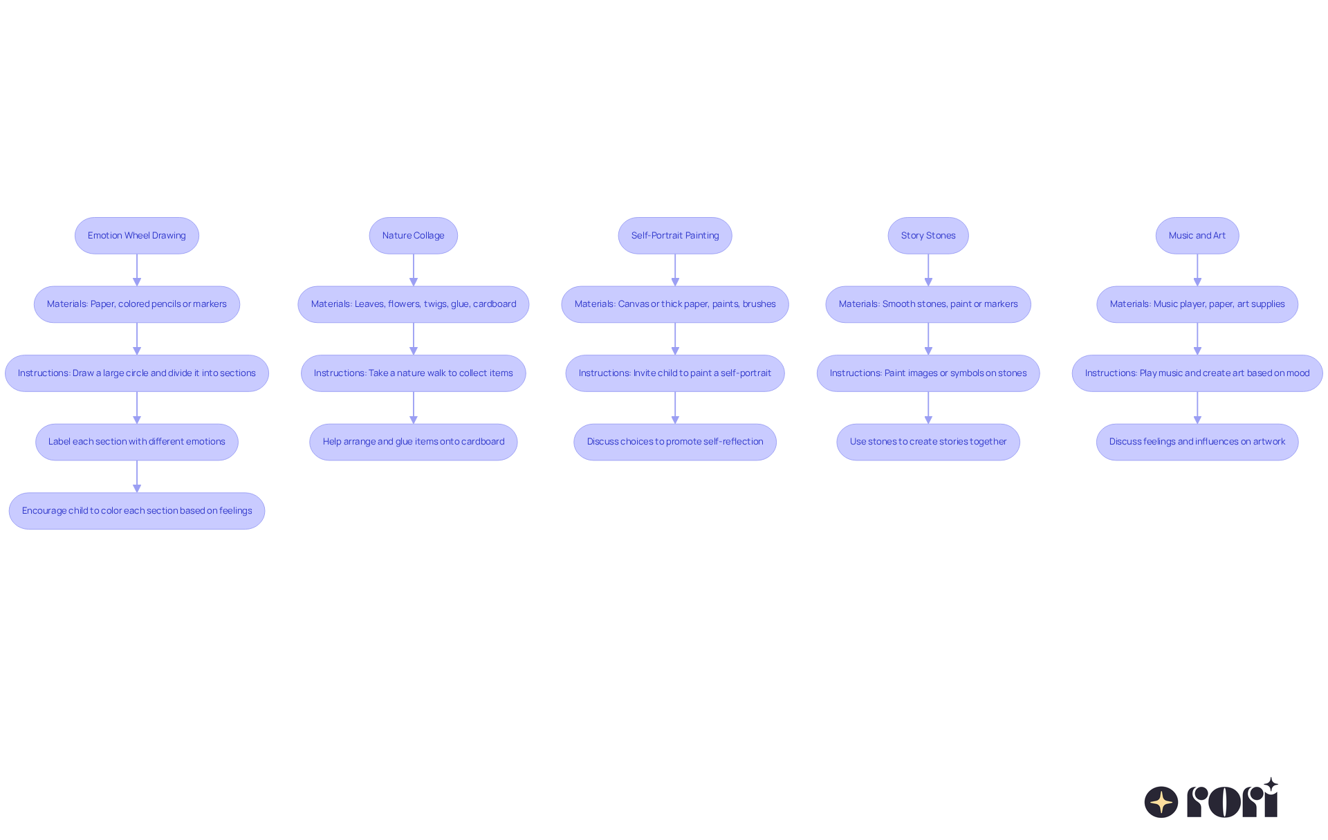Each box represents an activity you can do with your child. Follow the arrows to see what materials you need and how to complete each step in the process.