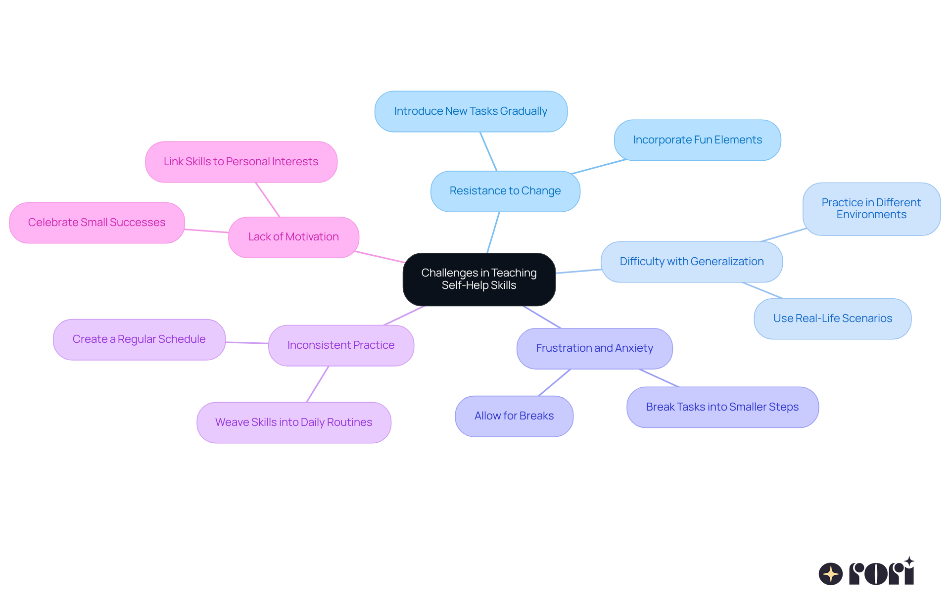 The central node represents the main theme, while the branches illustrate the challenges. Each sub-branch provides friendly strategies to address those hurdles, making it easier to see how to support learning effectively.