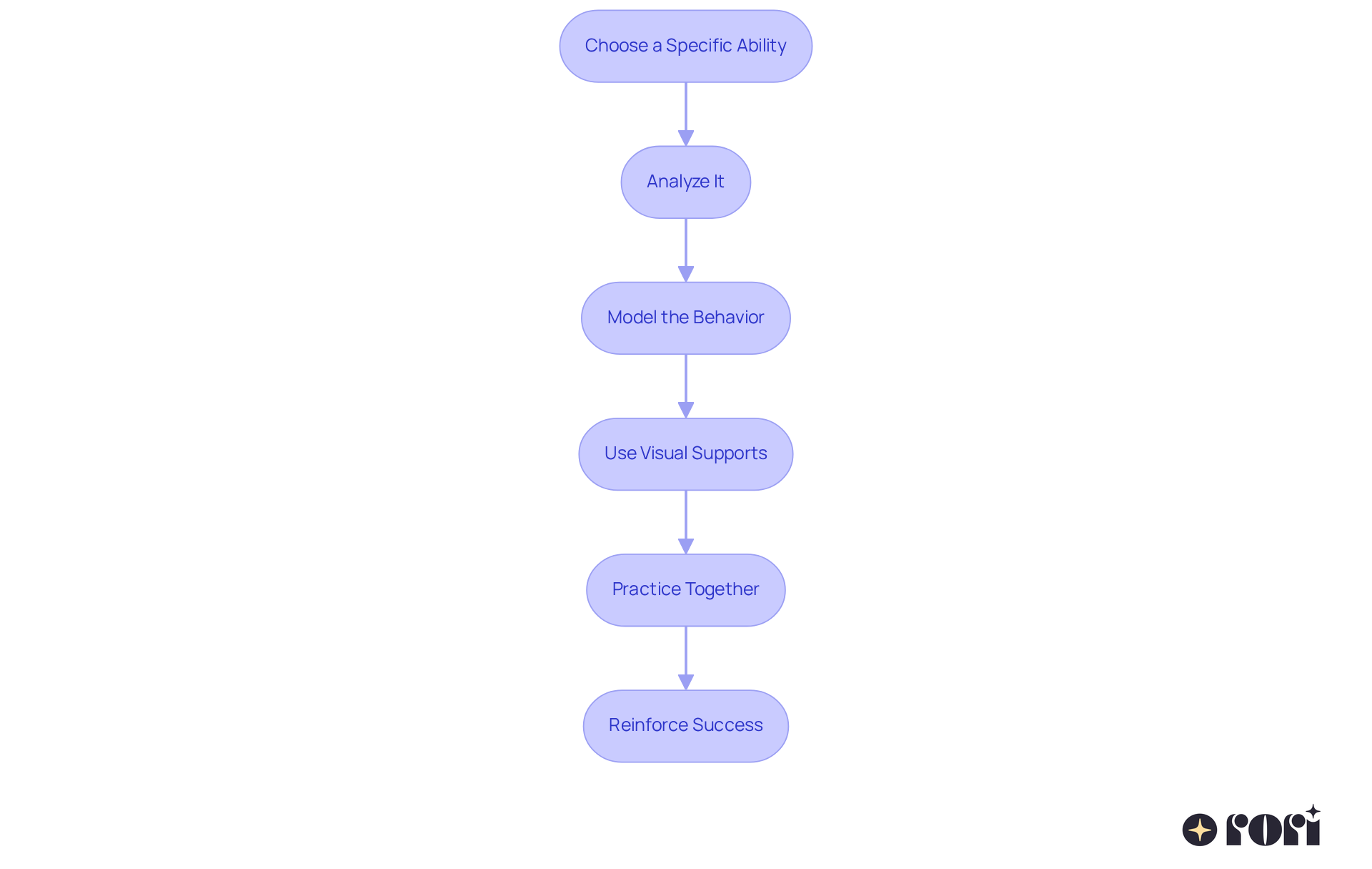 Each box represents a step in teaching self-help skills. Follow the arrows to see the order in which to teach these important abilities, starting from choosing a skill all the way to celebrating success!