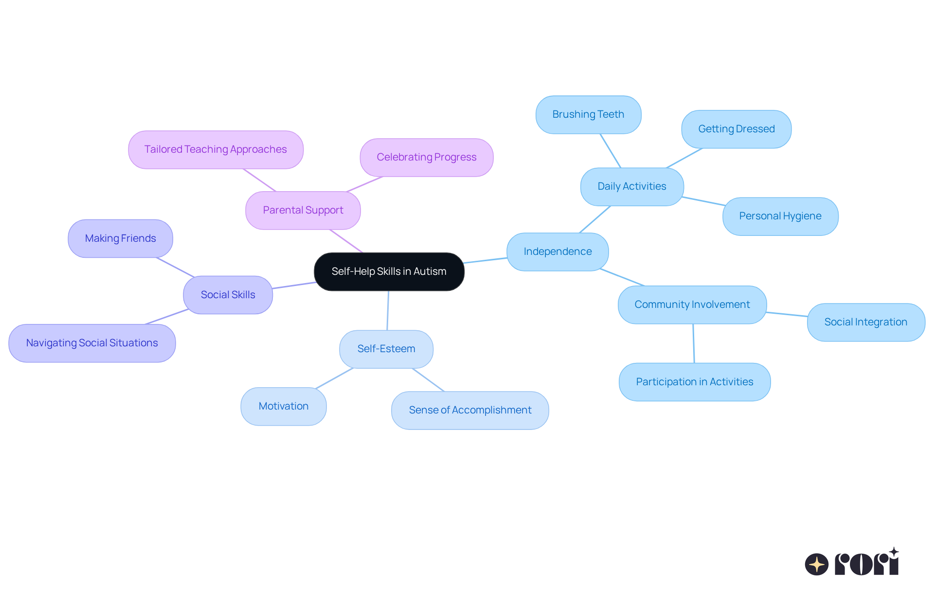 At the center is the main topic of self-help skills. Each branch represents a key area impacted by these skills, showing how they interconnect and contribute to a child's overall development and independence.