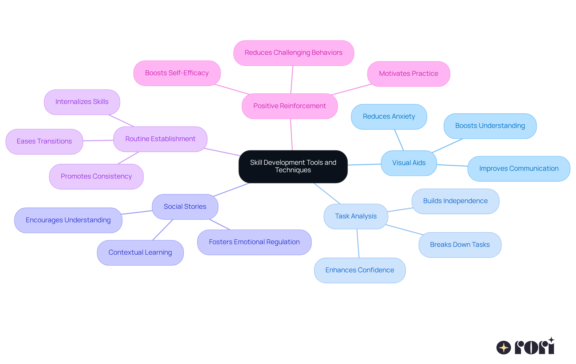 The central node represents the overall goal of skill development, while the branches showcase various techniques. Each technique is designed to support children in developing essential self-help skills, especially in relation to autism.