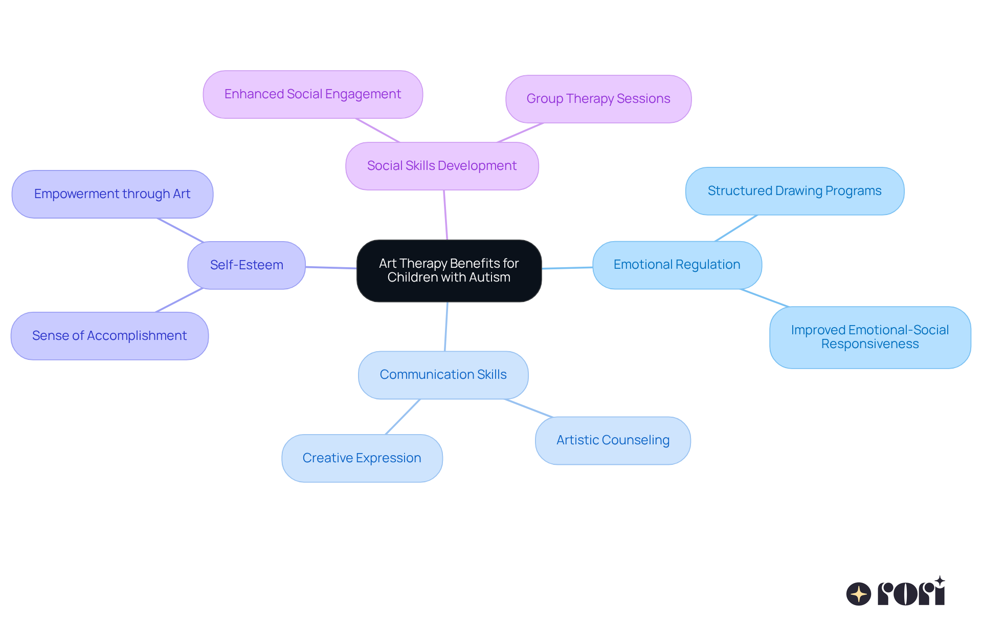 The center represents the core theme of art therapy's benefits, with branches showing specific areas of improvement and individual strategies that contribute to a child's development and well-being.
